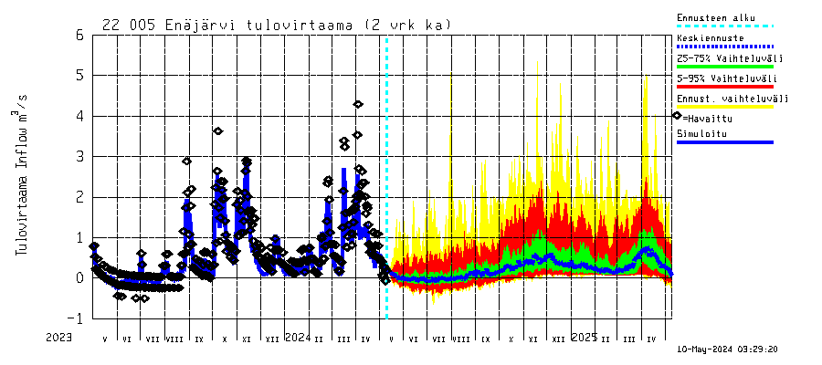 Siuntionjoen vesistöalue - Enäjärvi: Tulovirtaama (usean vuorokauden liukuva keskiarvo) - jakaumaennuste