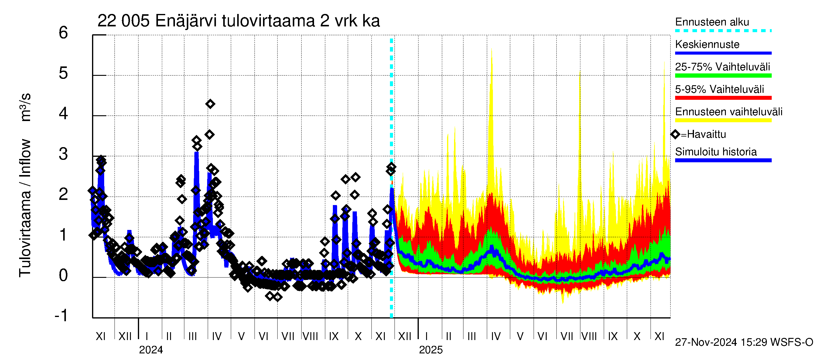 Siuntionjoen vesistöalue - Enäjärvi: Tulovirtaama (usean vuorokauden liukuva keskiarvo) - jakaumaennuste