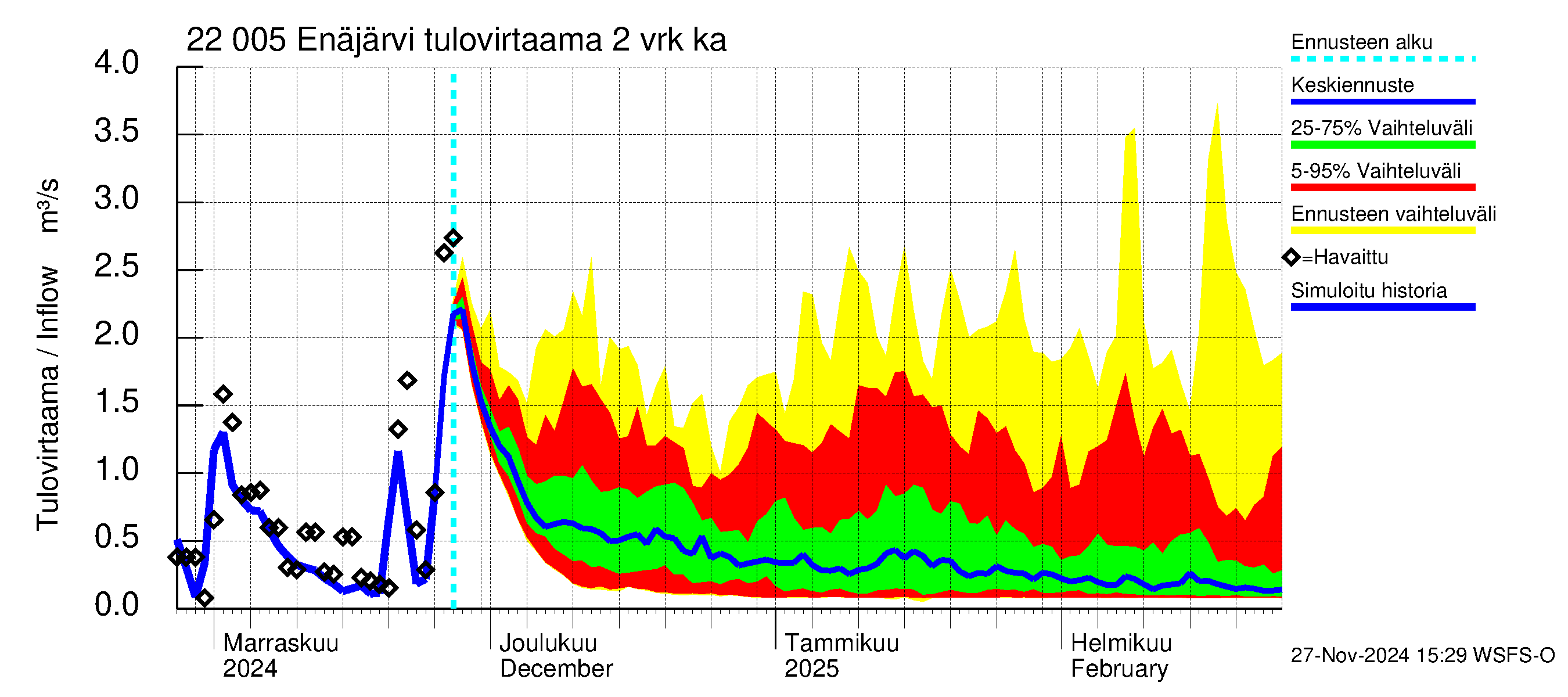 Siuntionjoen vesistöalue - Enäjärvi: Tulovirtaama (usean vuorokauden liukuva keskiarvo) - jakaumaennuste