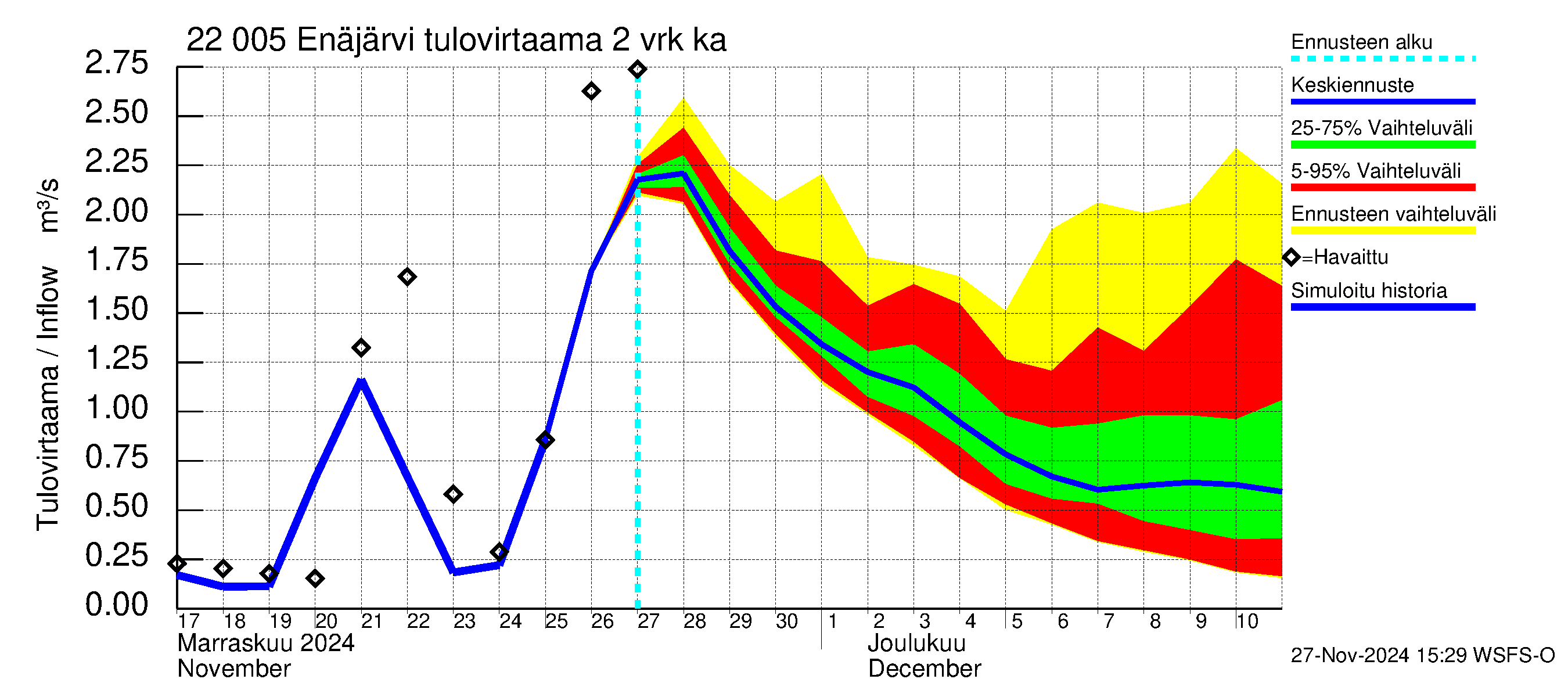 Siuntionjoen vesistöalue - Enäjärvi: Tulovirtaama (usean vuorokauden liukuva keskiarvo) - jakaumaennuste