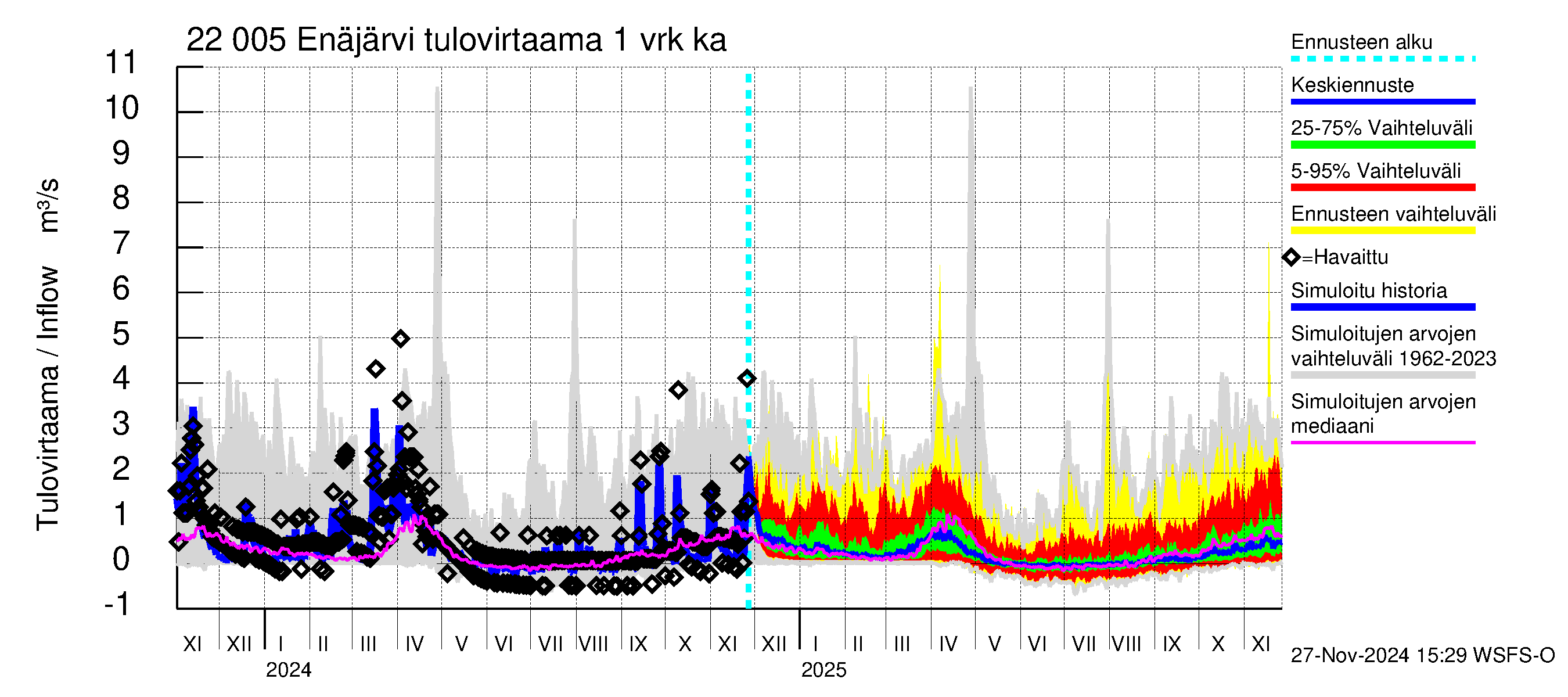 Siuntionjoen vesistöalue - Enäjärvi: Tulovirtaama - jakaumaennuste