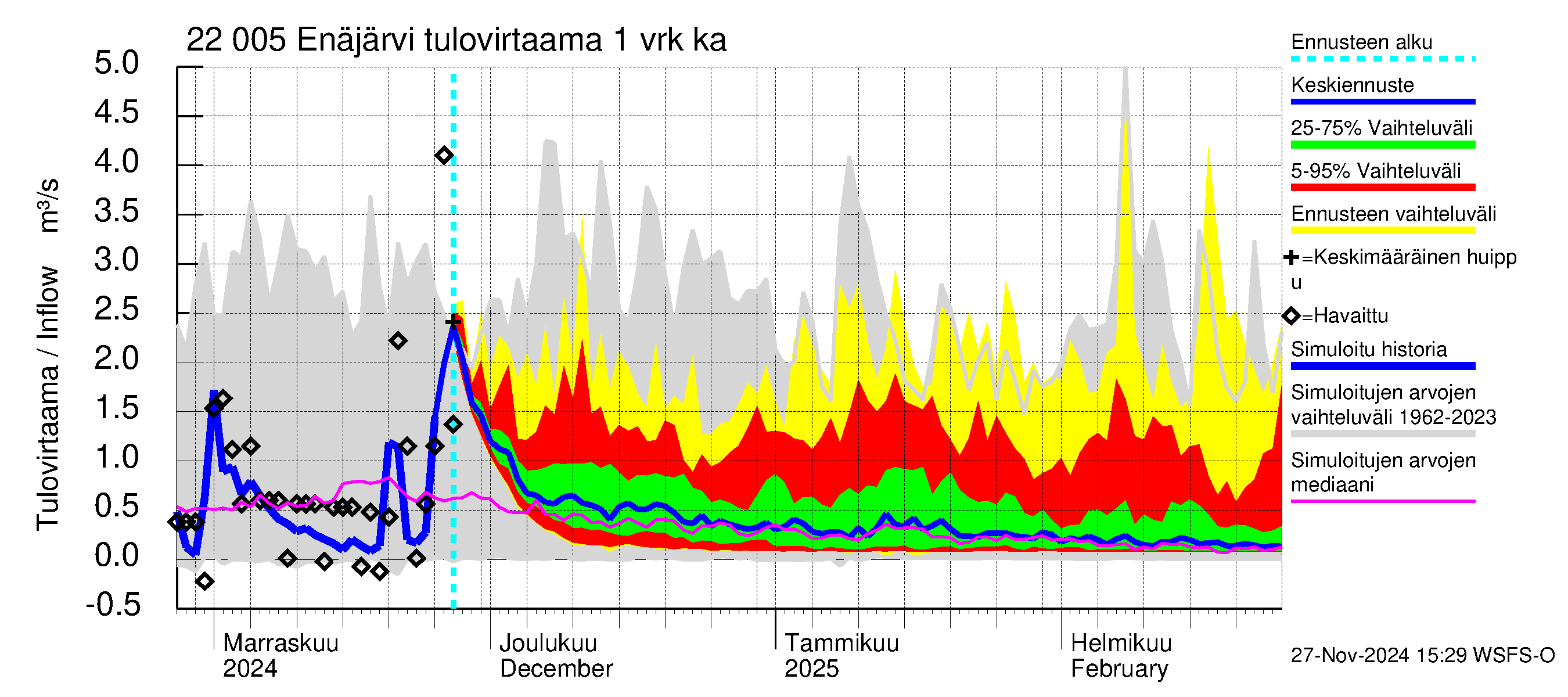 Siuntionjoen vesistöalue - Enäjärvi: Tulovirtaama - jakaumaennuste