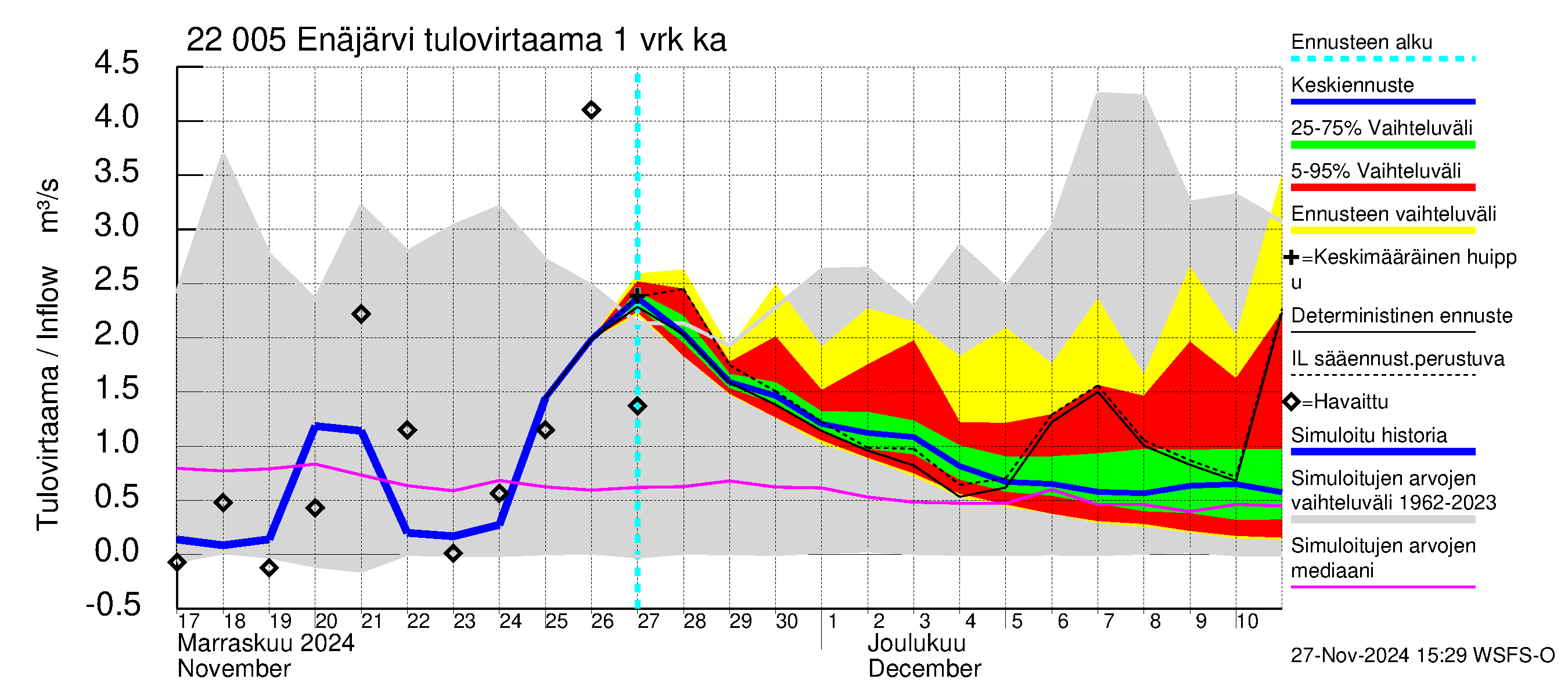 Siuntionjoen vesistöalue - Enäjärvi: Tulovirtaama - jakaumaennuste