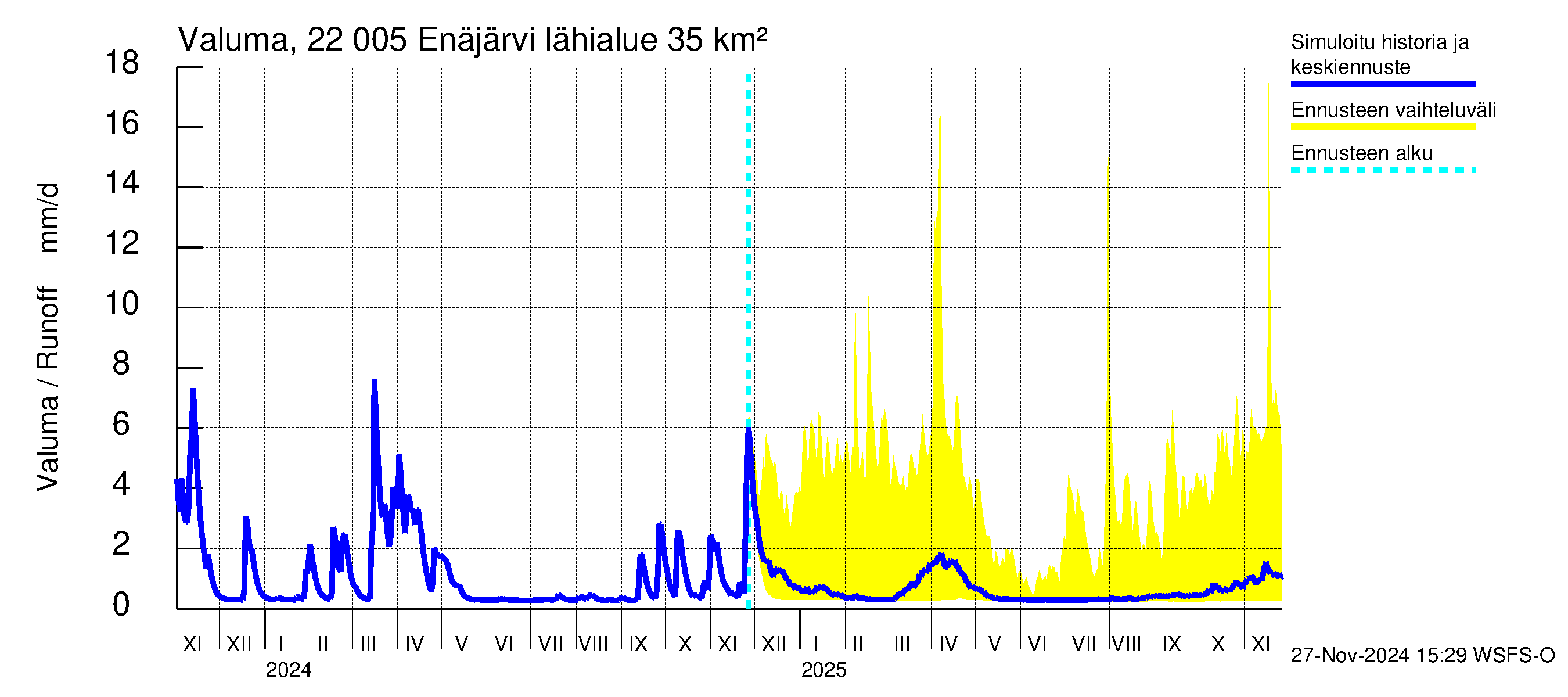 Siuntionjoen vesistöalue - Enäjärvi: Valuma