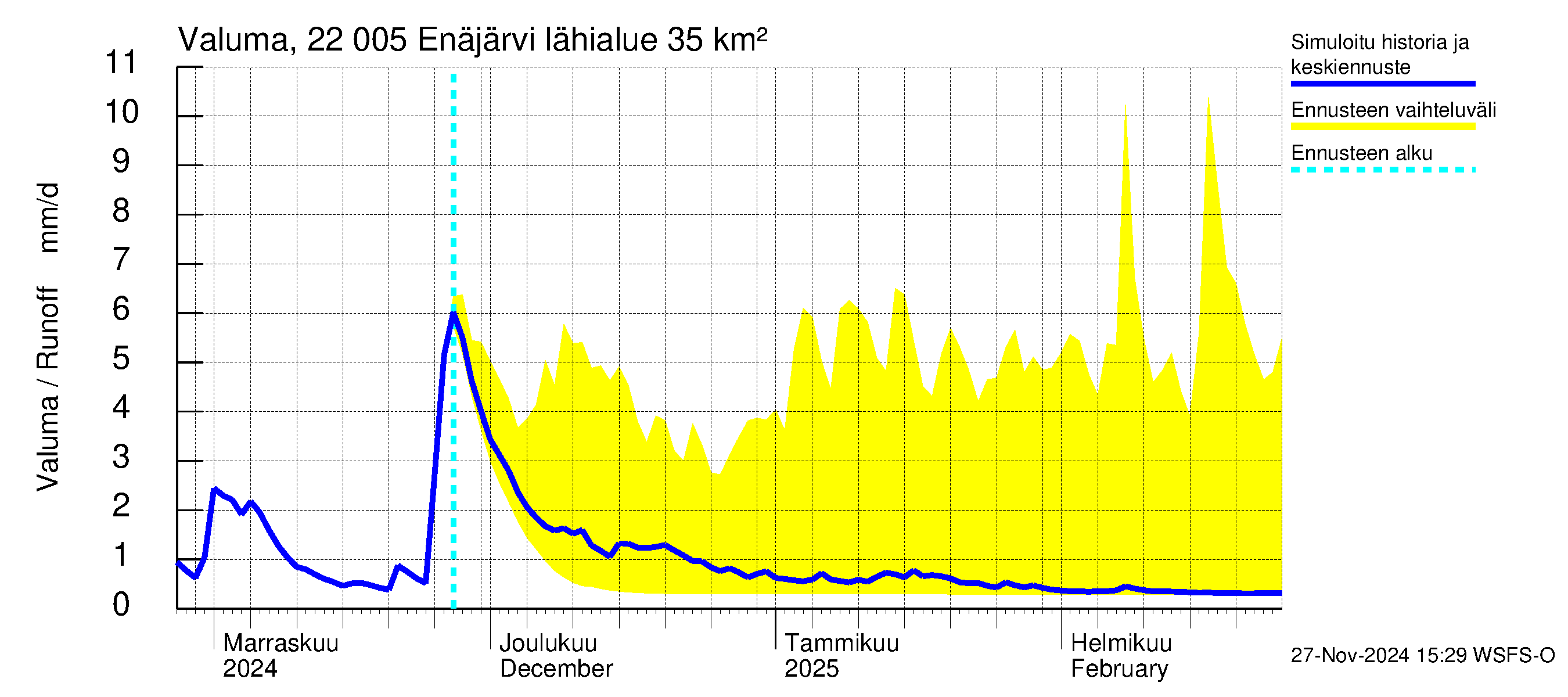 Siuntionjoen vesistöalue - Enäjärvi: Valuma