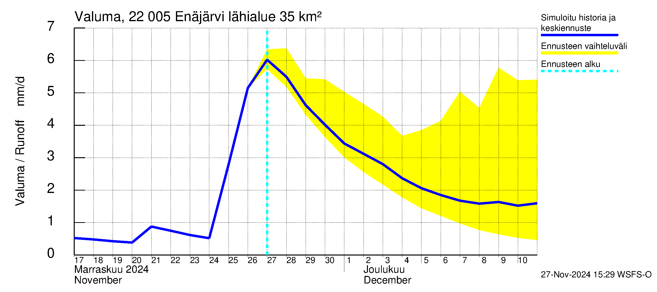 Siuntionjoen vesistöalue - Enäjärvi: Valuma