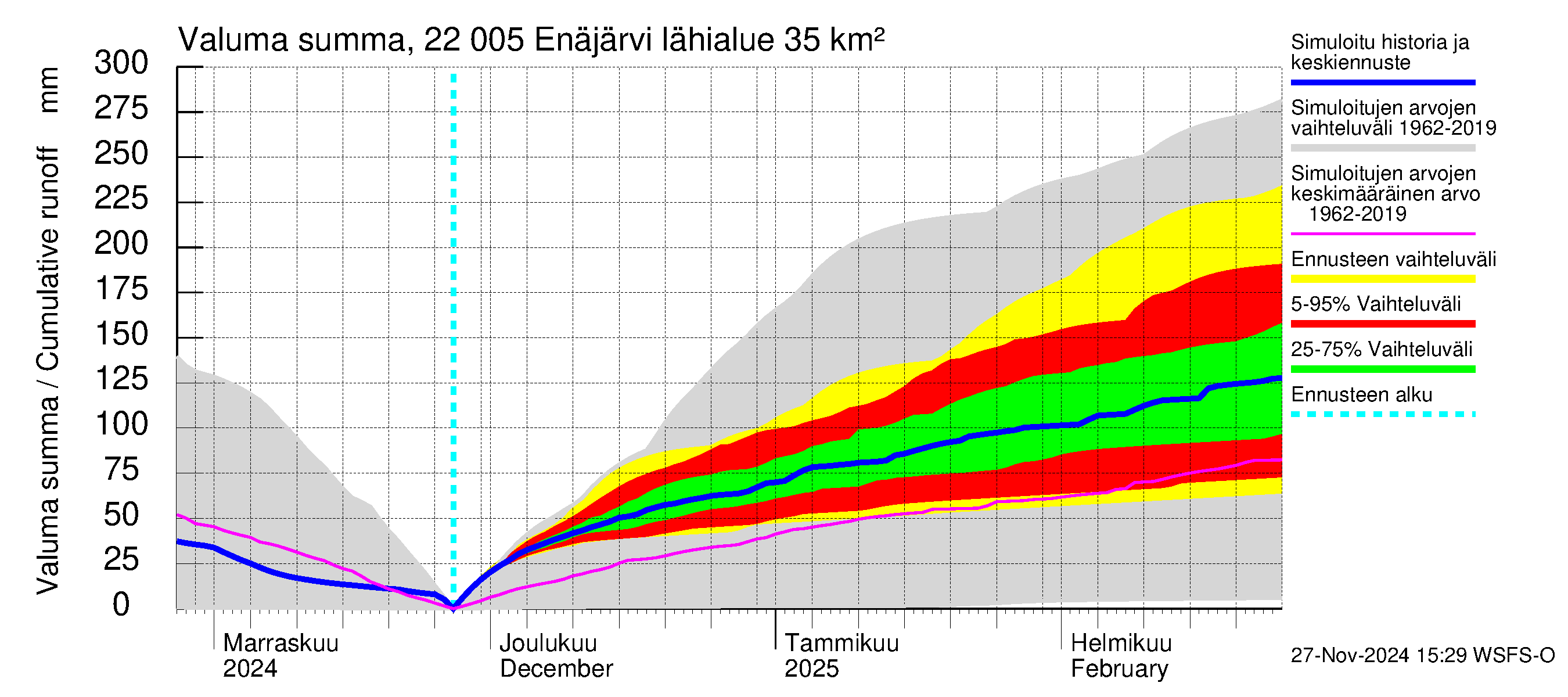 Siuntionjoen vesistöalue - Enäjärvi: Valuma - summa