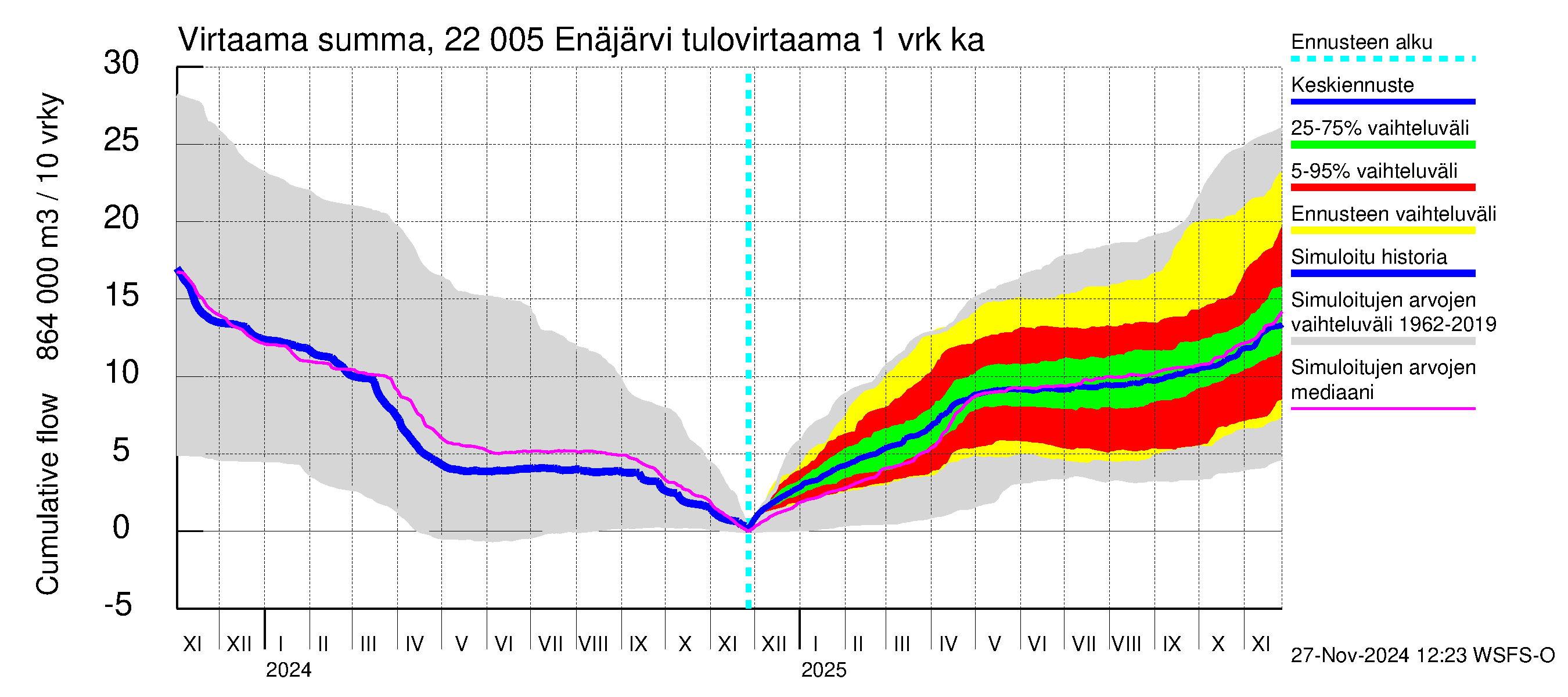 Siuntionjoen vesistöalue - Enäjärvi: Tulovirtaama - summa