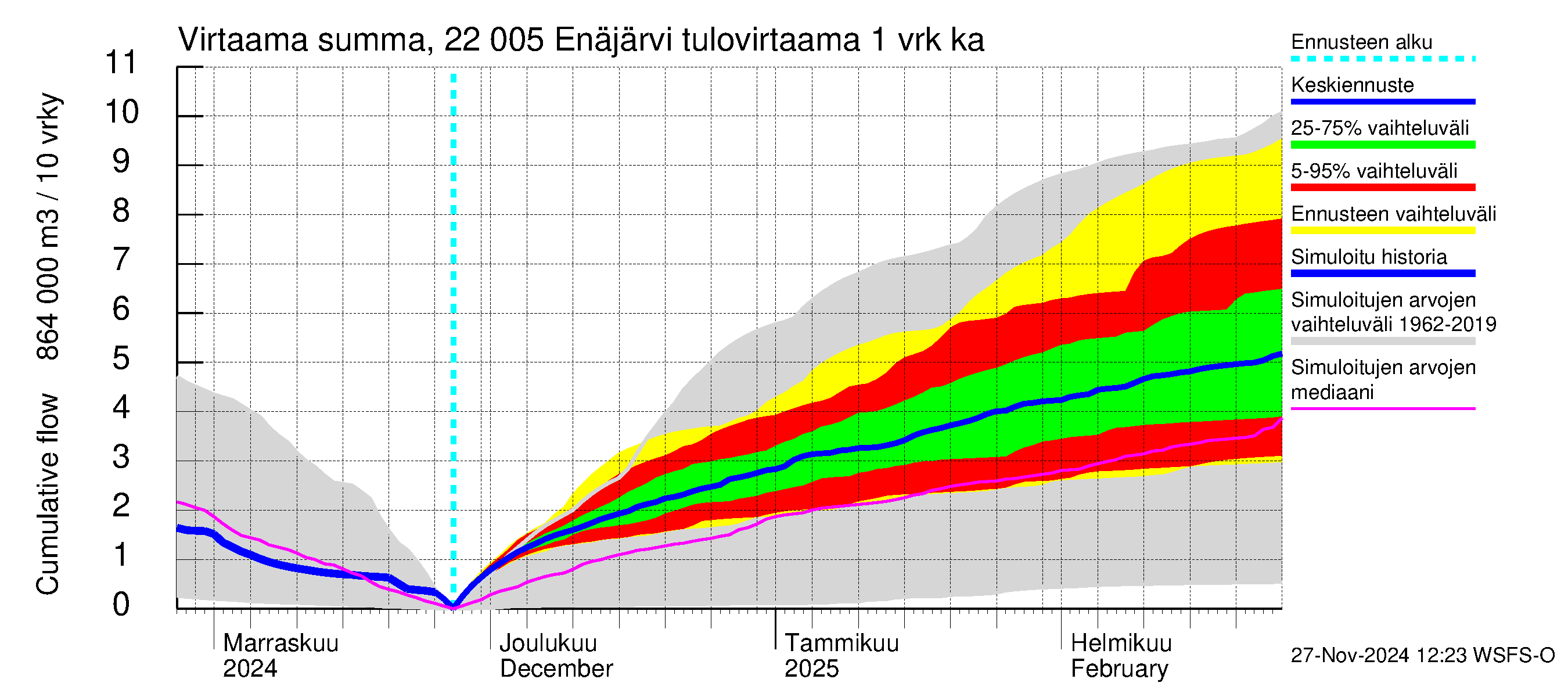 Siuntionjoen vesistöalue - Enäjärvi: Tulovirtaama - summa