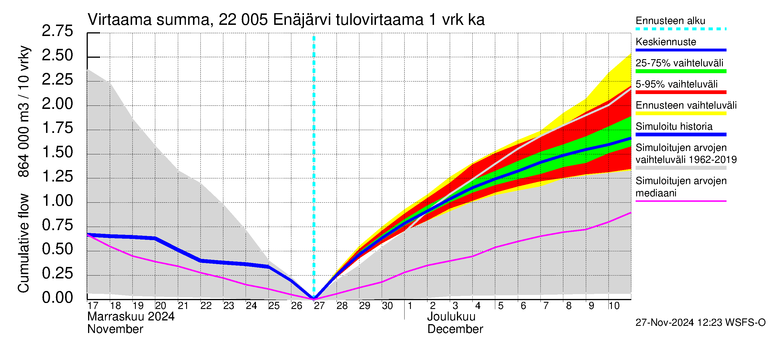 Siuntionjoen vesistöalue - Enäjärvi: Tulovirtaama - summa