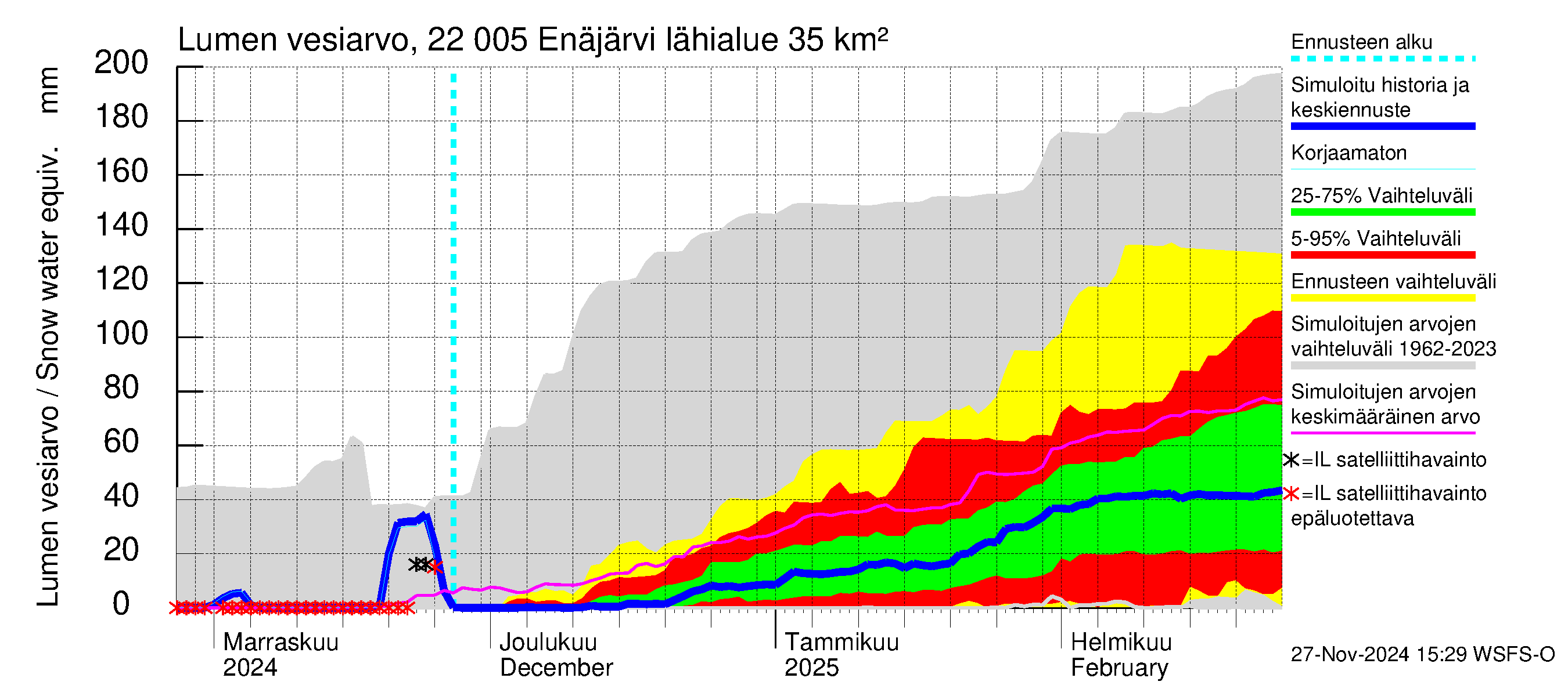 Siuntionjoen vesistöalue - Enäjärvi: Lumen vesiarvo