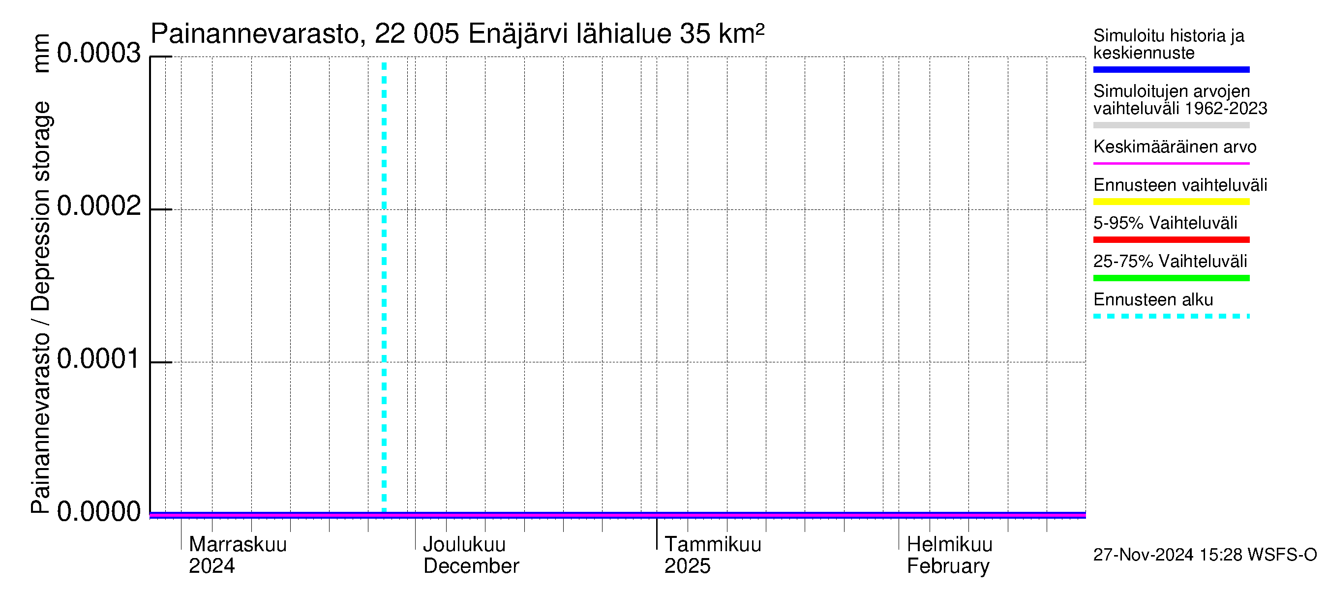 Siuntionjoen vesistöalue - Enäjärvi: Painannevarasto