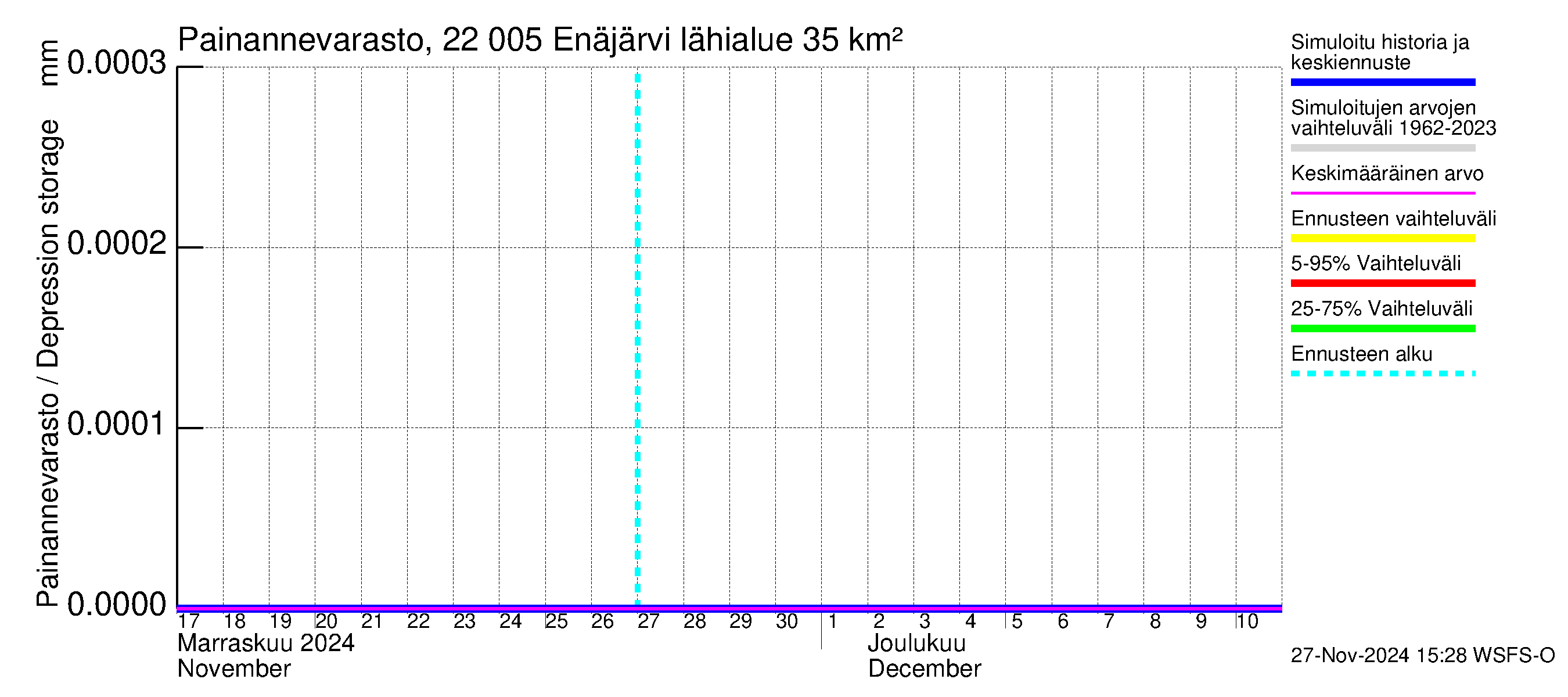 Siuntionjoen vesistöalue - Enäjärvi: Painannevarasto