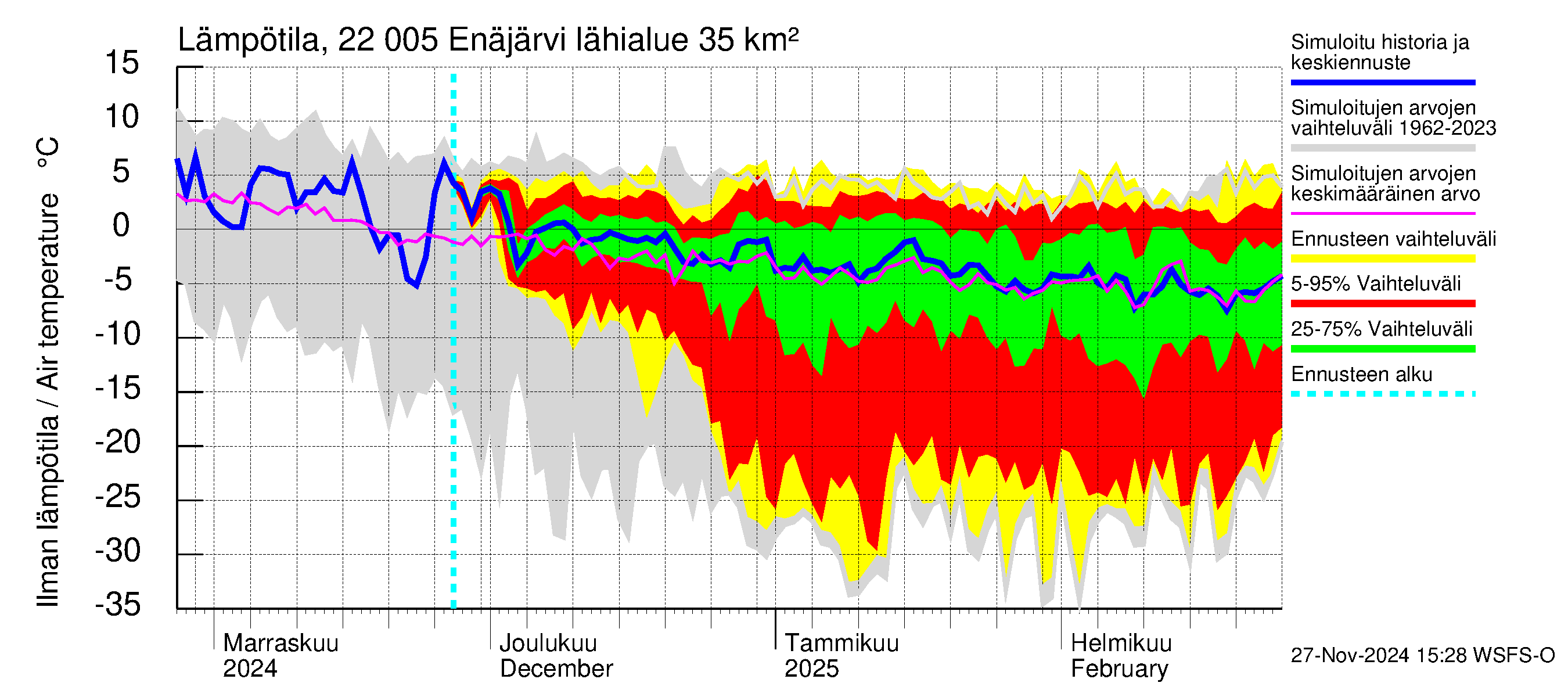 Siuntionjoen vesistöalue - Enäjärvi: Ilman lämpötila