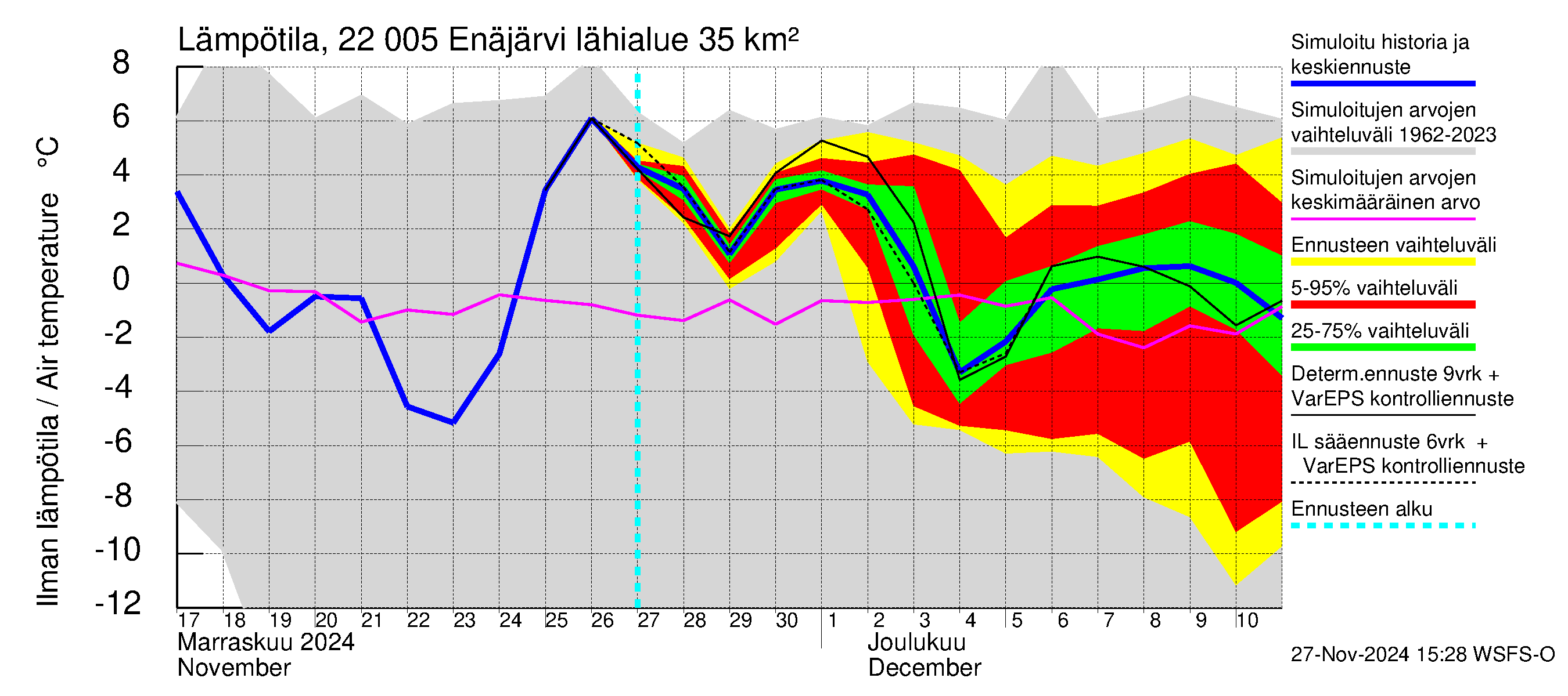 Siuntionjoen vesistöalue - Enäjärvi: Ilman lämpötila