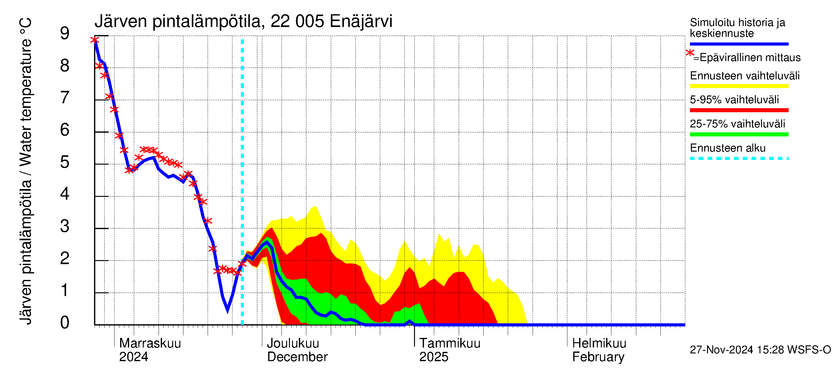 Siuntionjoen vesistöalue - Enäjärvi: Järven pintalämpötila