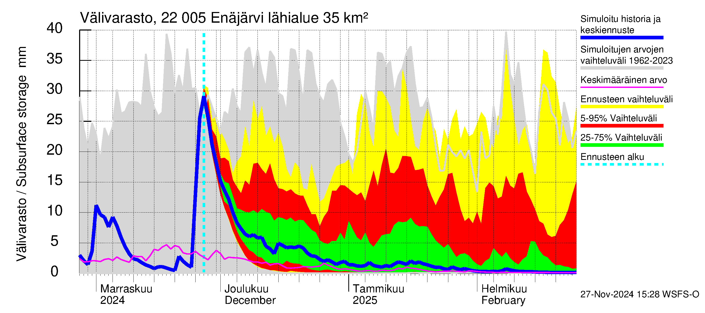 Siuntionjoen vesistöalue - Enäjärvi: Välivarasto