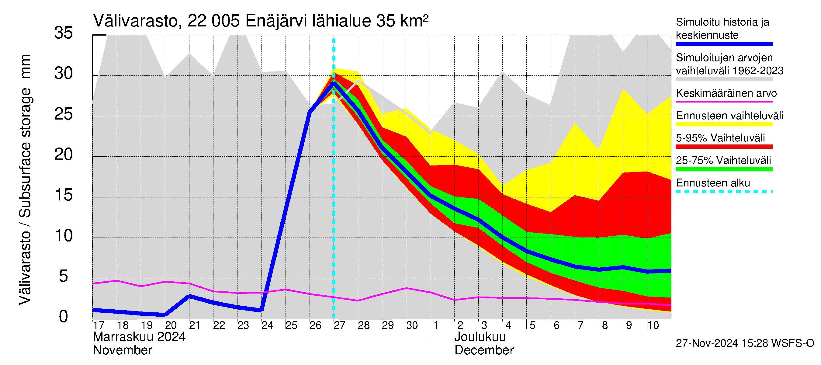 Siuntionjoen vesistöalue - Enäjärvi: Välivarasto