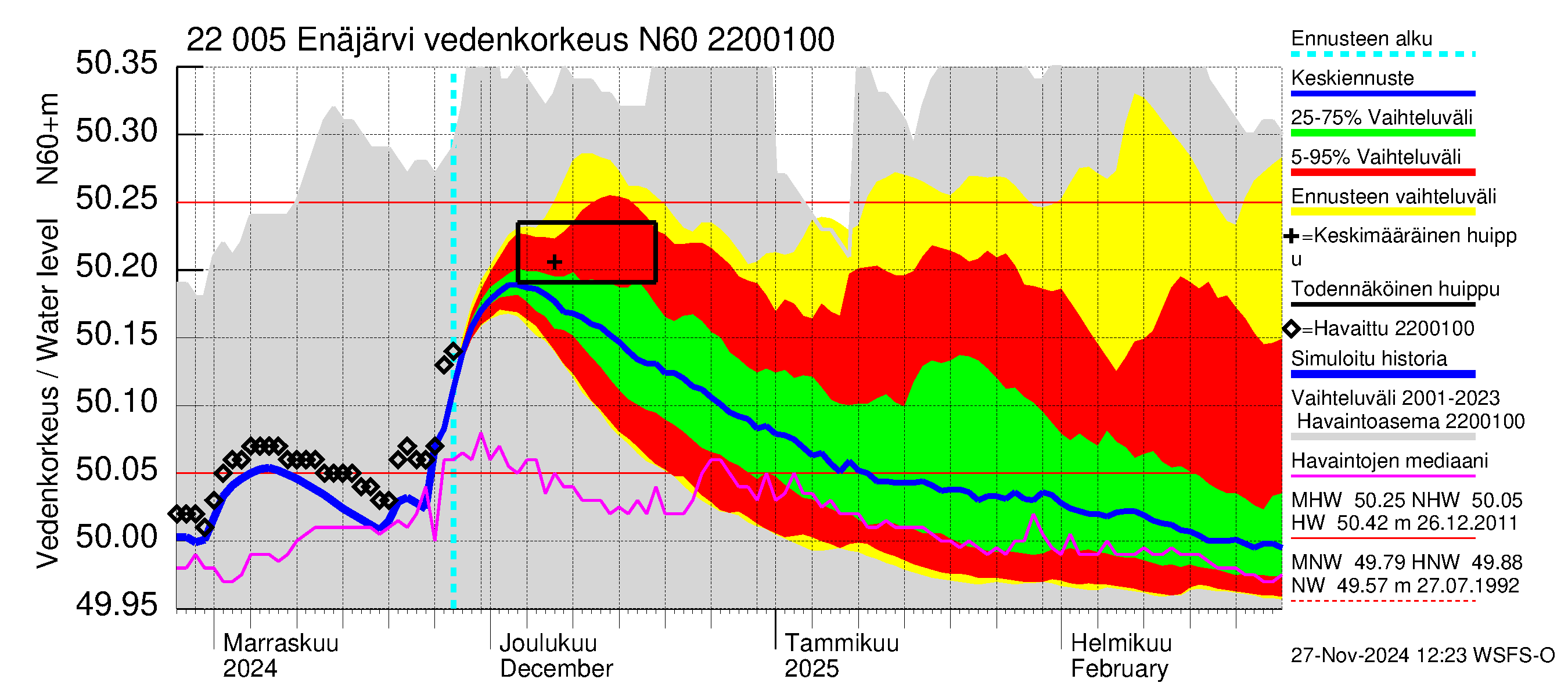 Siuntionjoen vesistöalue - Enäjärvi: Vedenkorkeus - jakaumaennuste