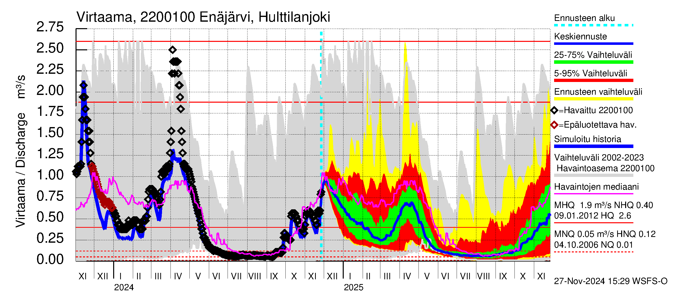 Siuntionjoen vesistöalue - Enäjärvi: Lähtövirtaama / juoksutus - jakaumaennuste