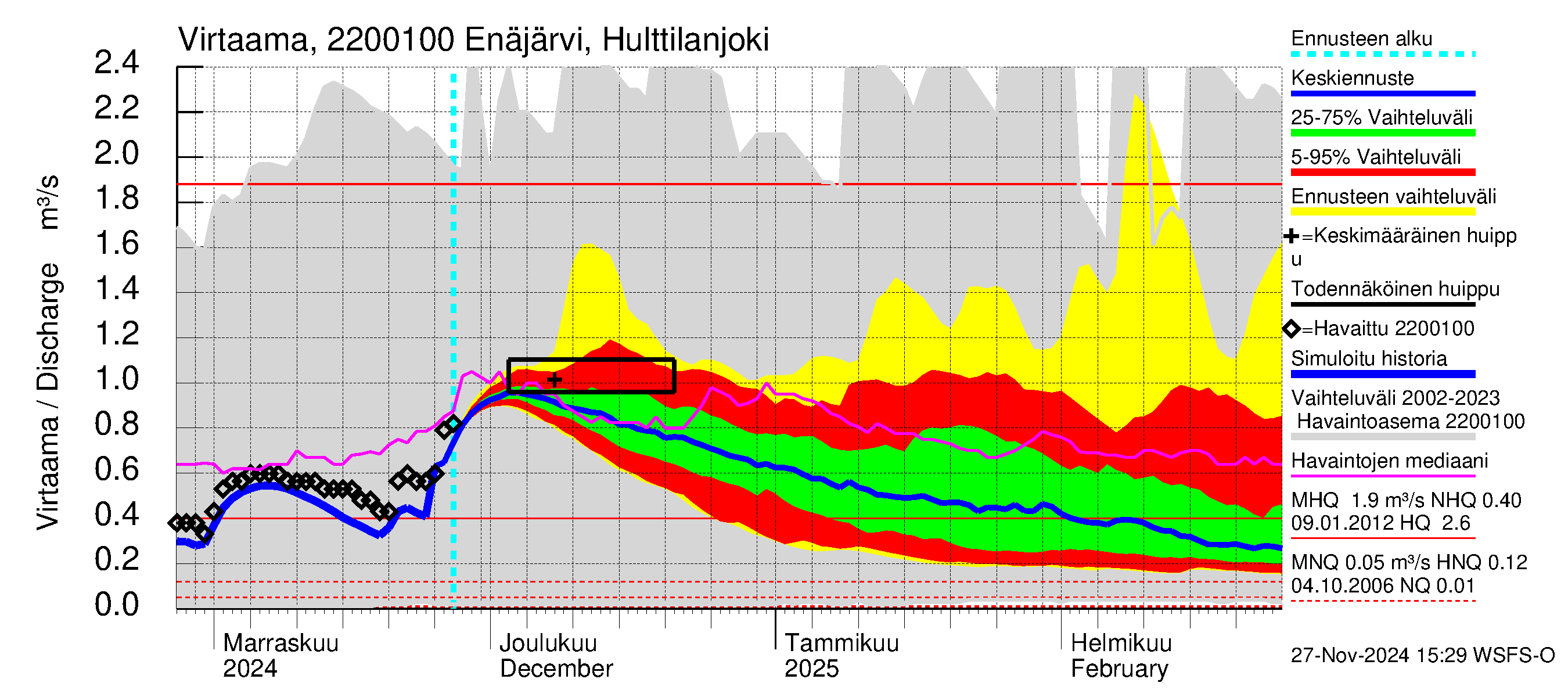 Siuntionjoen vesistöalue - Enäjärvi: Lähtövirtaama / juoksutus - jakaumaennuste