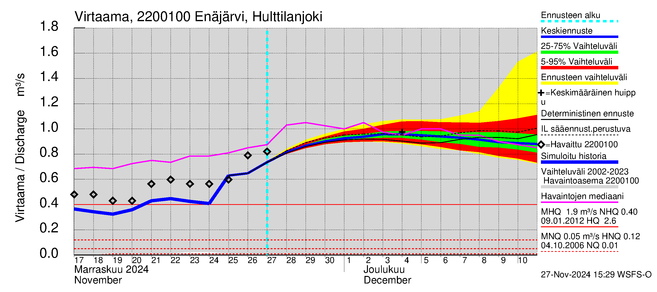 Siuntionjoen vesistöalue - Enäjärvi: Lähtövirtaama / juoksutus - jakaumaennuste