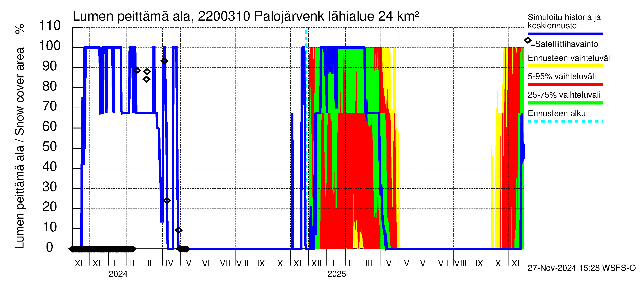 Siuntionjoen vesistöalue - Palojärvenkoski: Lumen peittämä ala