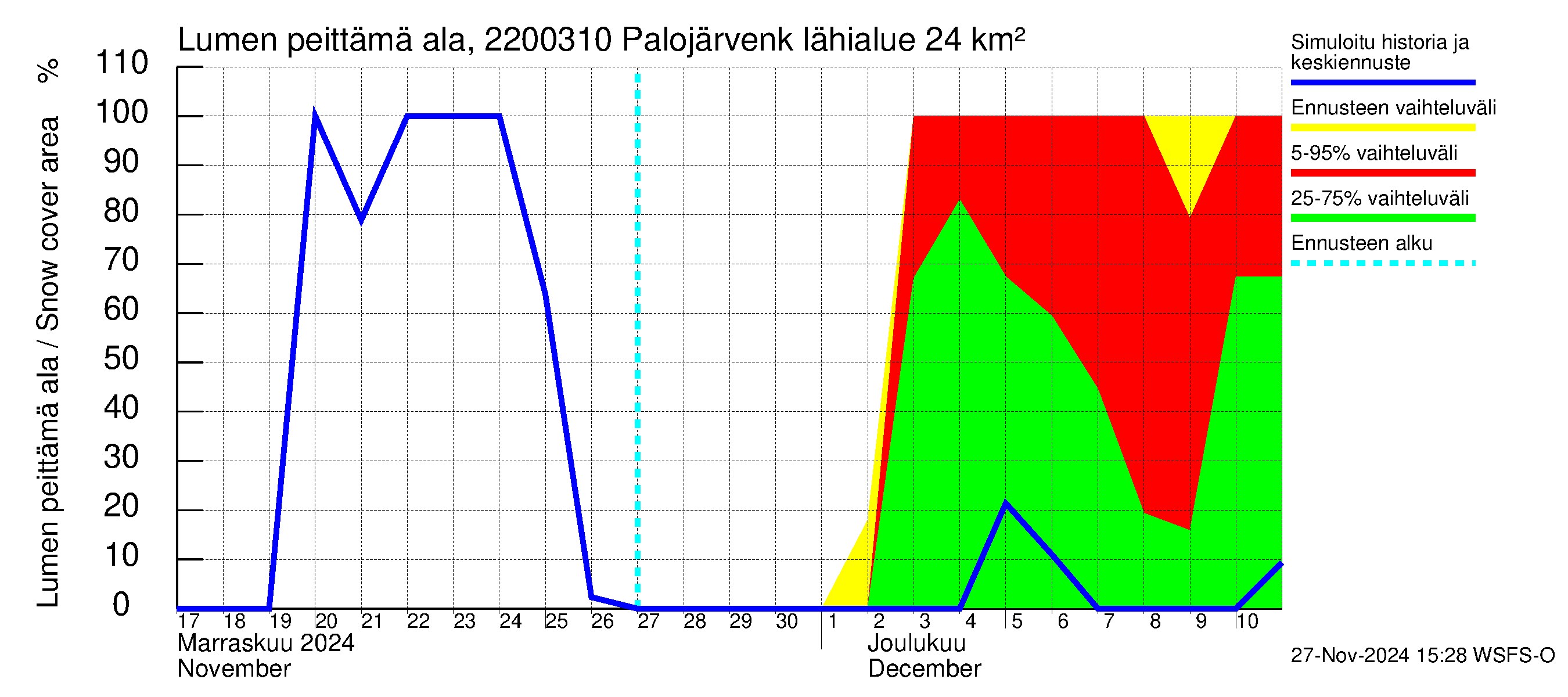 Siuntionjoen vesistöalue - Palojärvenkoski: Lumen peittämä ala