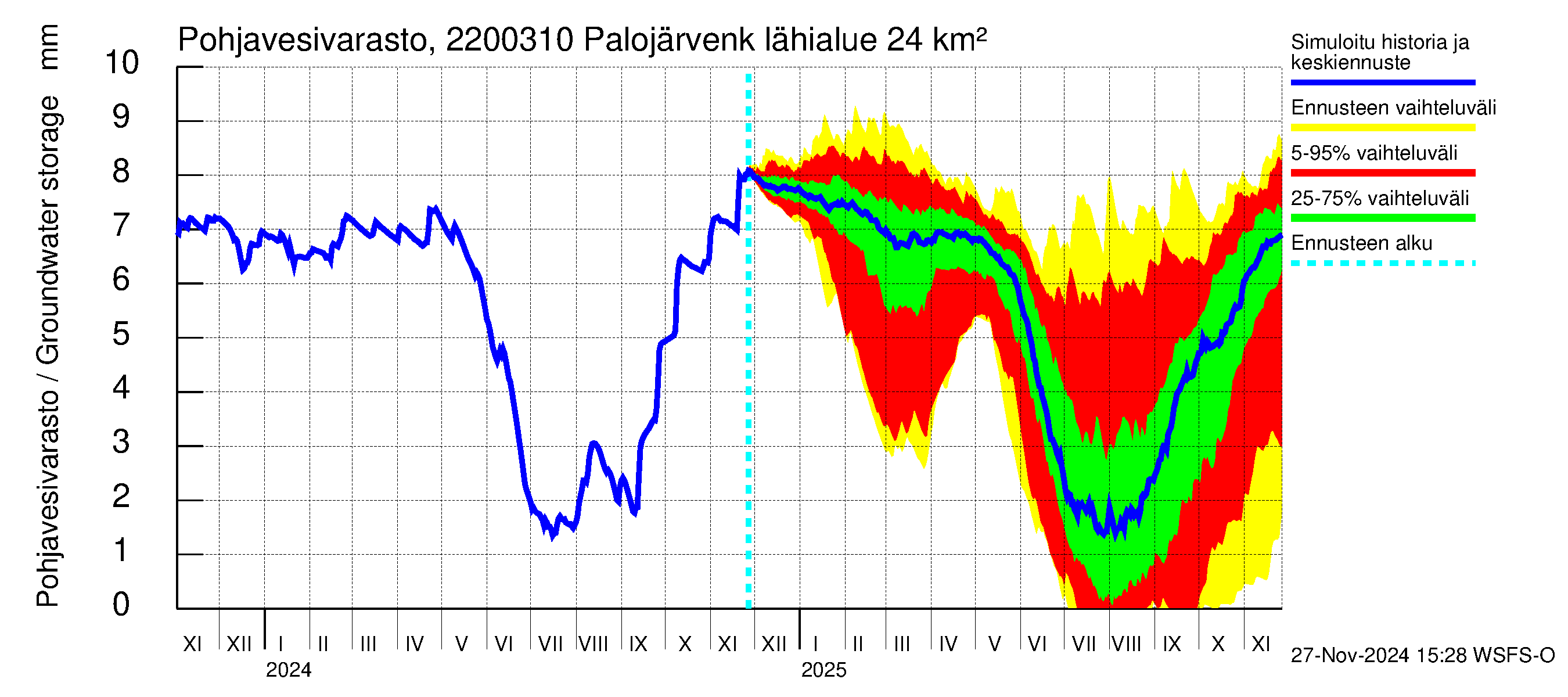 Siuntionjoen vesistöalue - Palojärvenkoski: Pohjavesivarasto