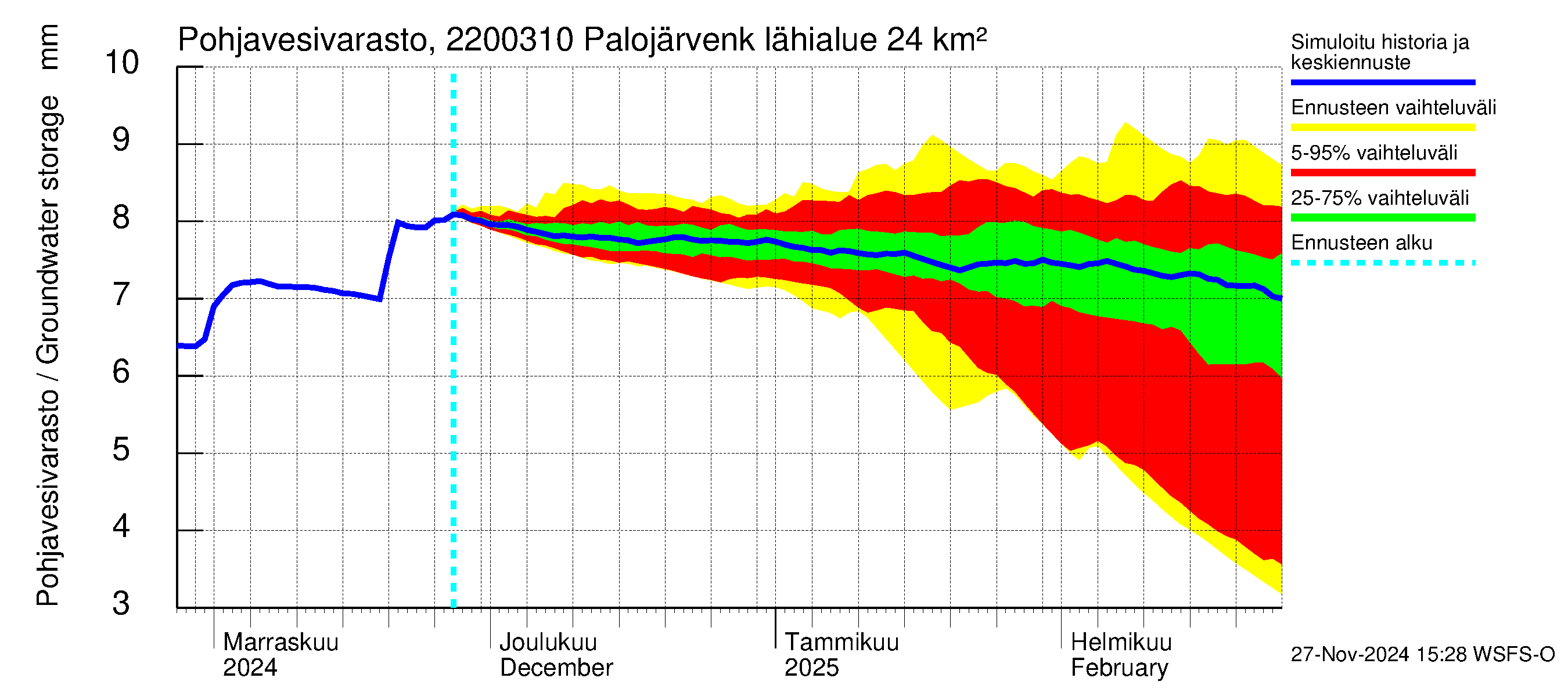 Siuntionjoen vesistöalue - Palojärvenkoski: Pohjavesivarasto