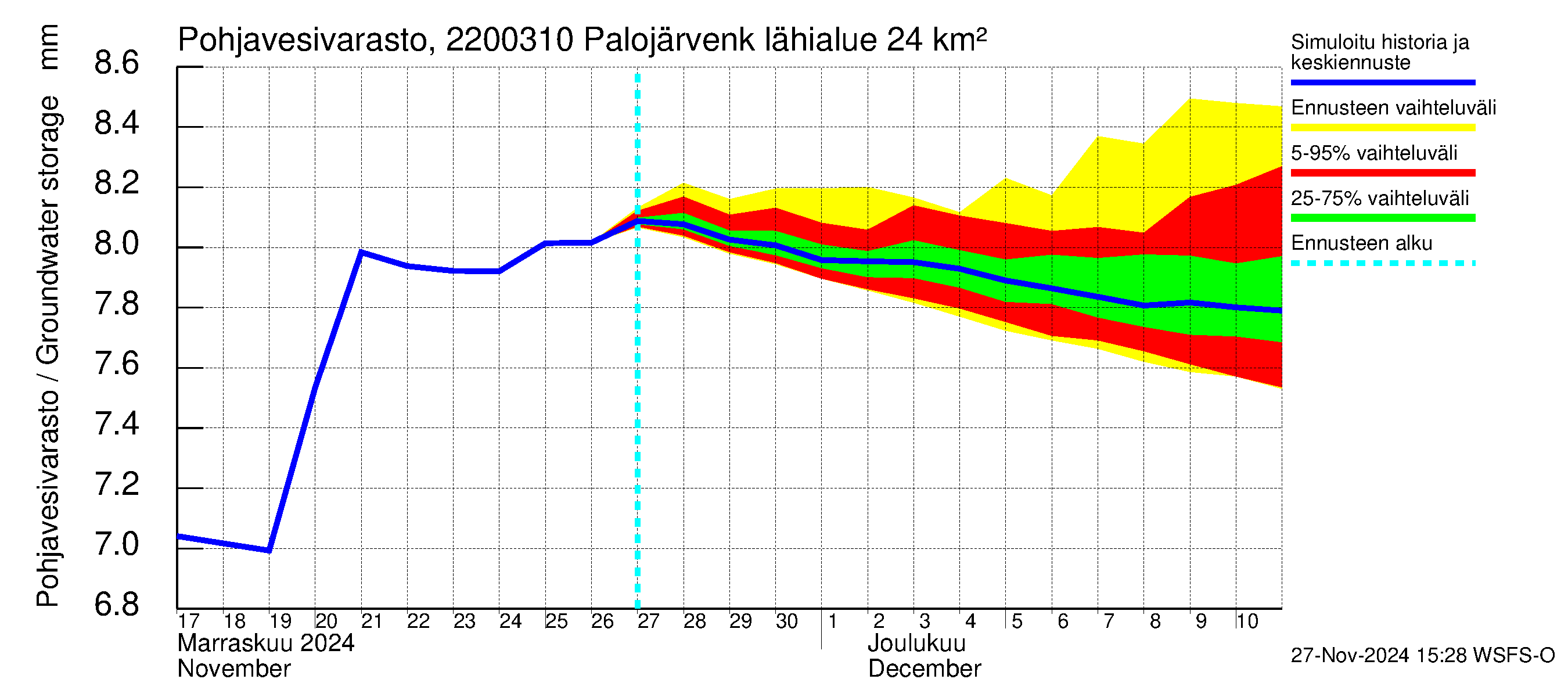 Siuntionjoen vesistöalue - Palojärvenkoski: Pohjavesivarasto