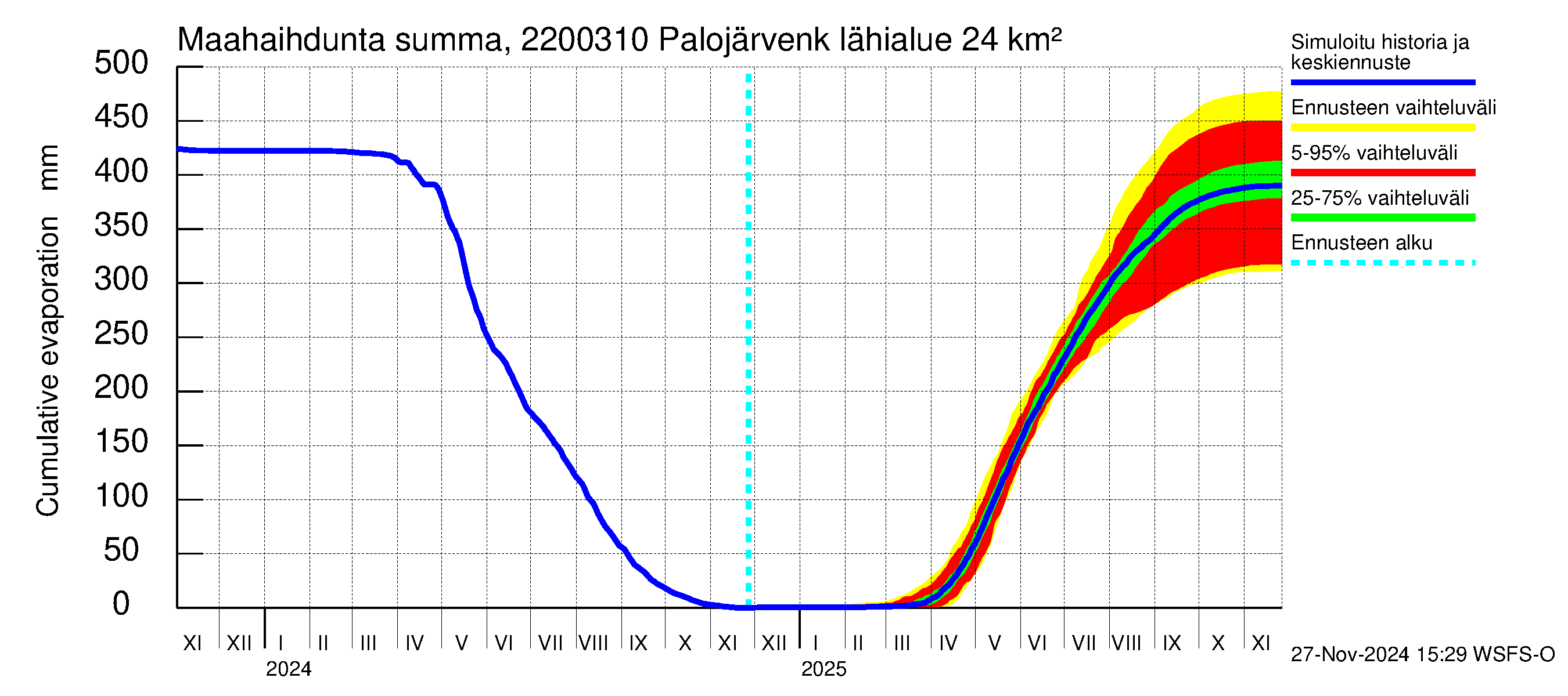 Siuntionjoen vesistöalue - Palojärvenkoski: Haihdunta maa-alueelta - summa