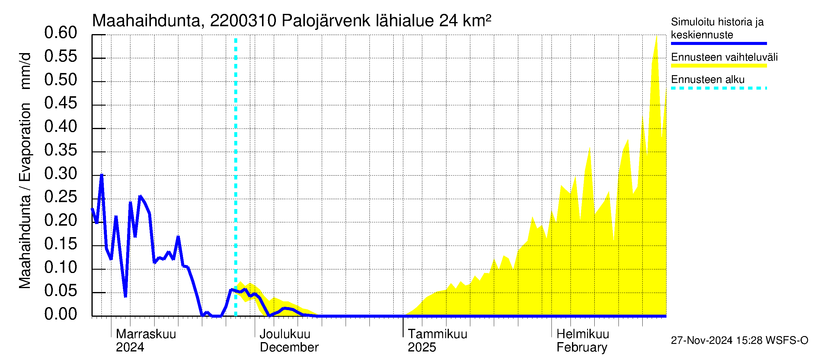 Siuntionjoen vesistöalue - Palojärvenkoski: Haihdunta maa-alueelta