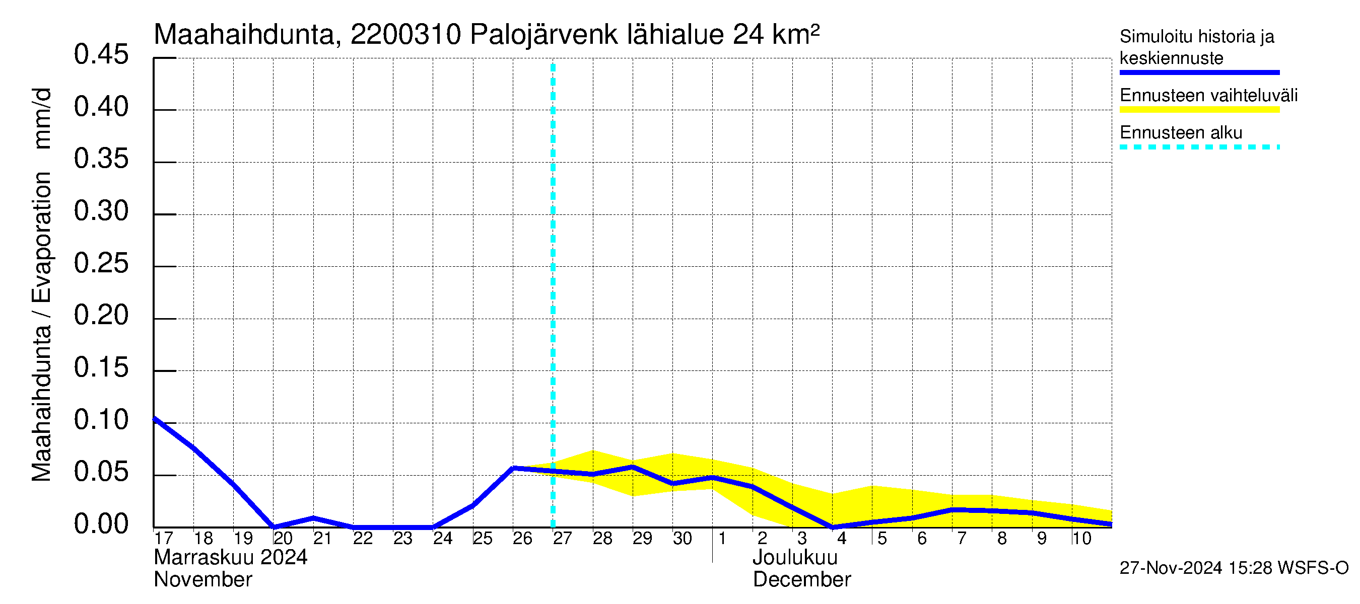 Siuntionjoen vesistöalue - Palojärvenkoski: Haihdunta maa-alueelta