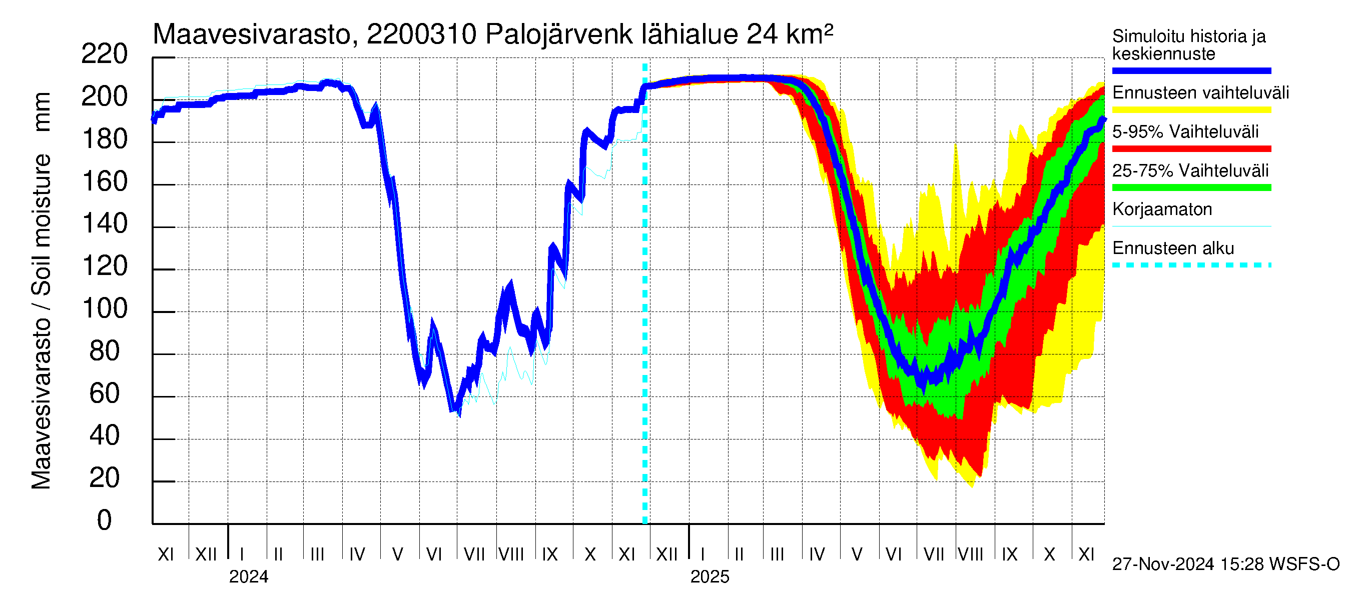 Siuntionjoen vesistöalue - Palojärvenkoski: Maavesivarasto