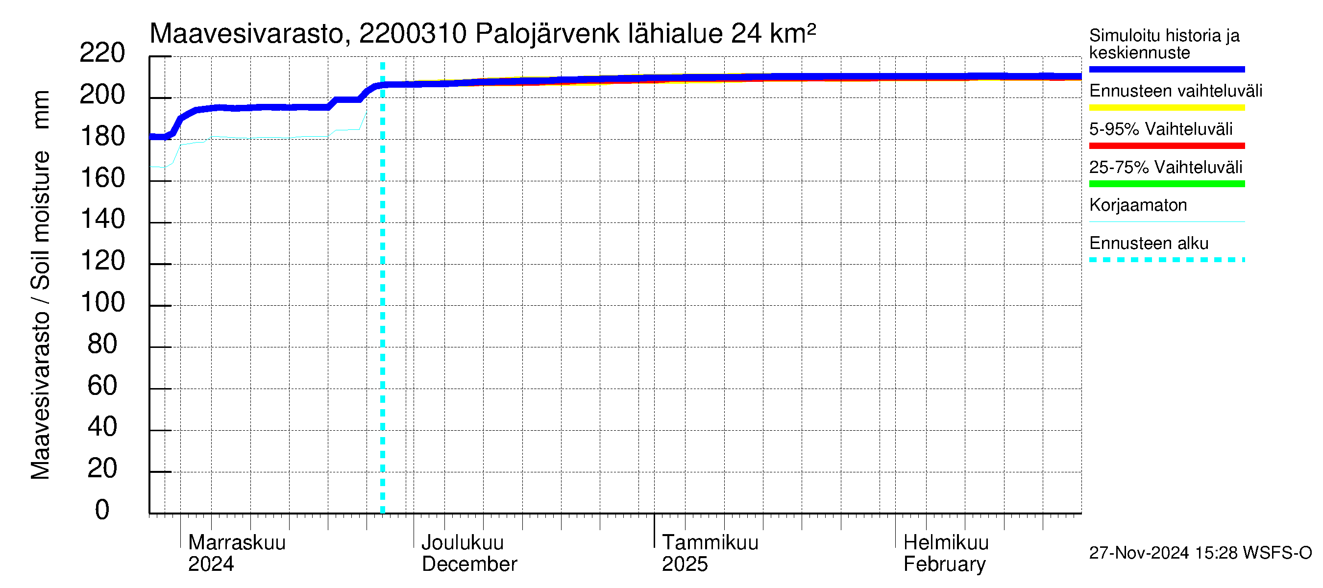 Siuntionjoen vesistöalue - Palojärvenkoski: Maavesivarasto