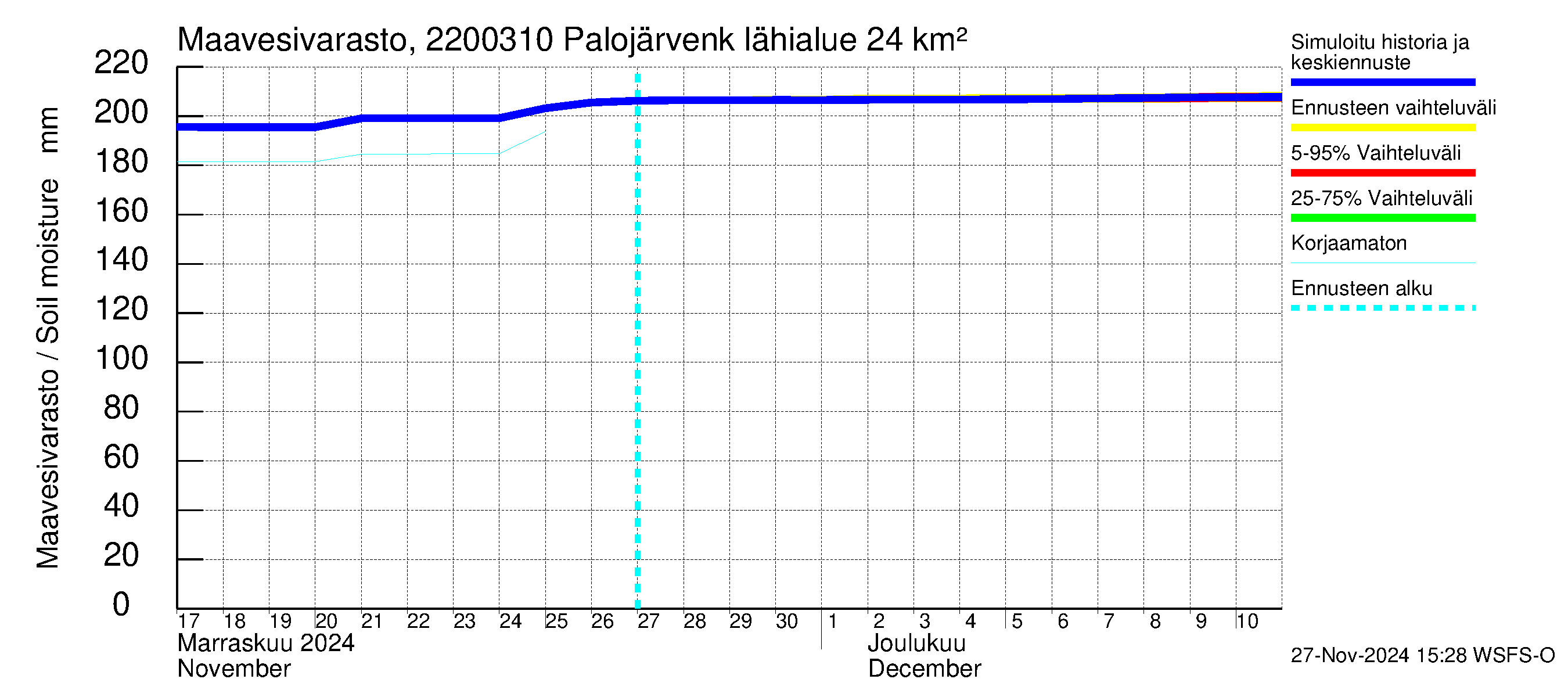 Siuntionjoen vesistöalue - Palojärvenkoski: Maavesivarasto