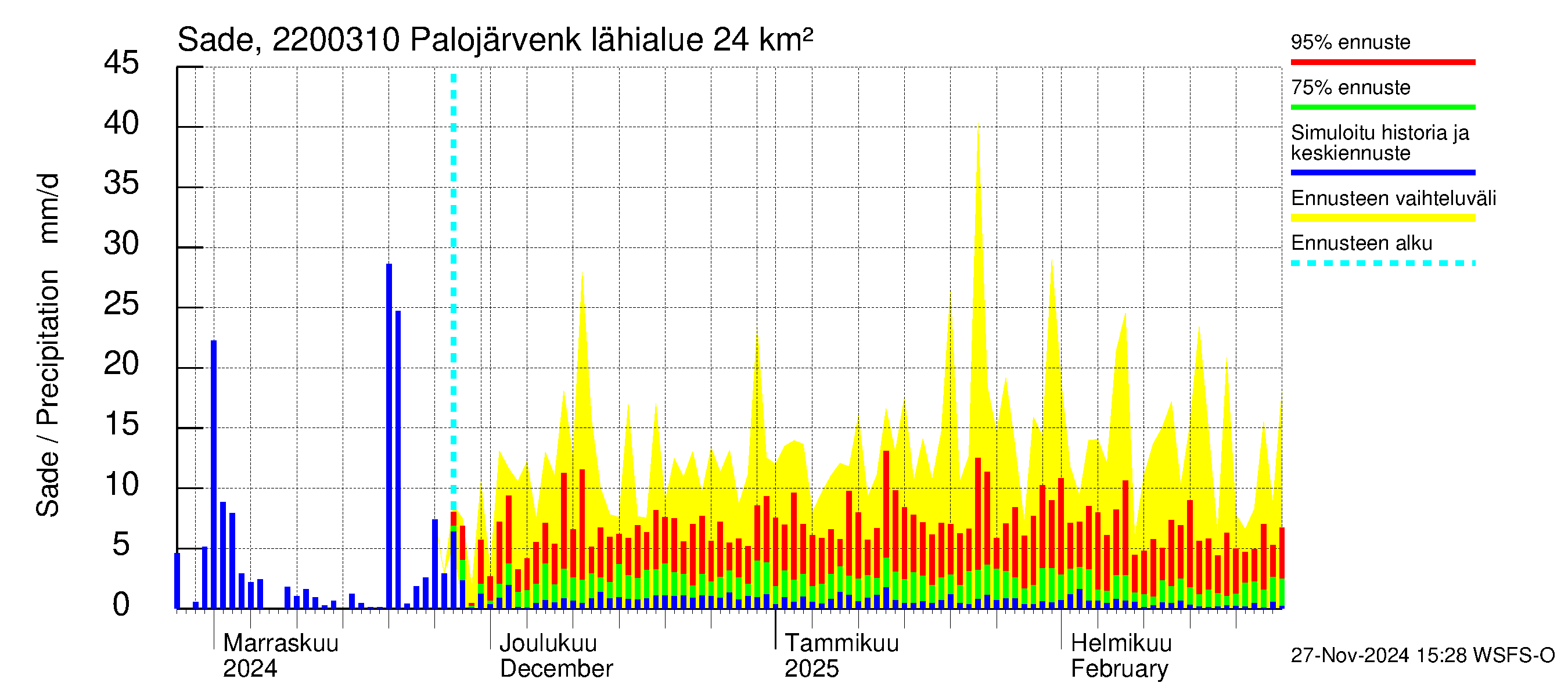 Siuntionjoen vesistöalue - Palojärvenkoski: Sade