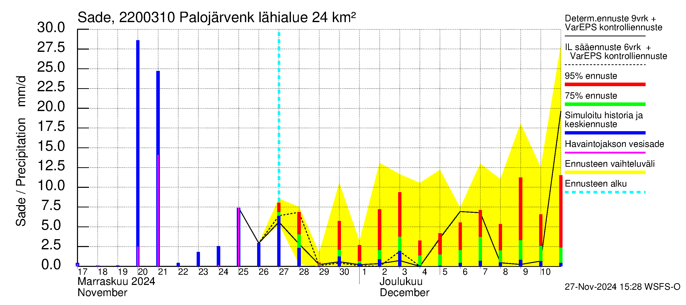 Siuntionjoen vesistöalue - Palojärvenkoski: Sade