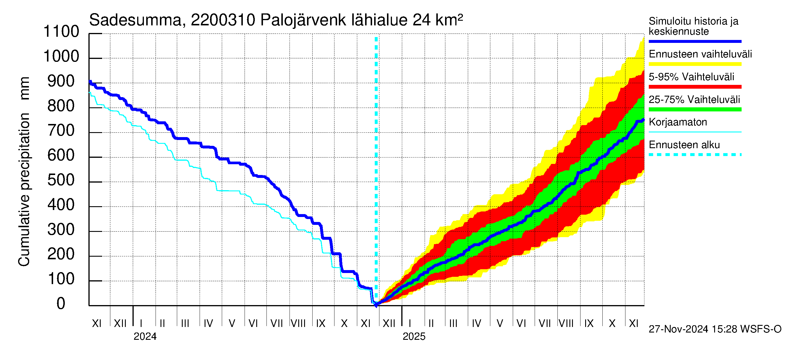 Siuntionjoen vesistöalue - Palojärvenkoski: Sade - summa