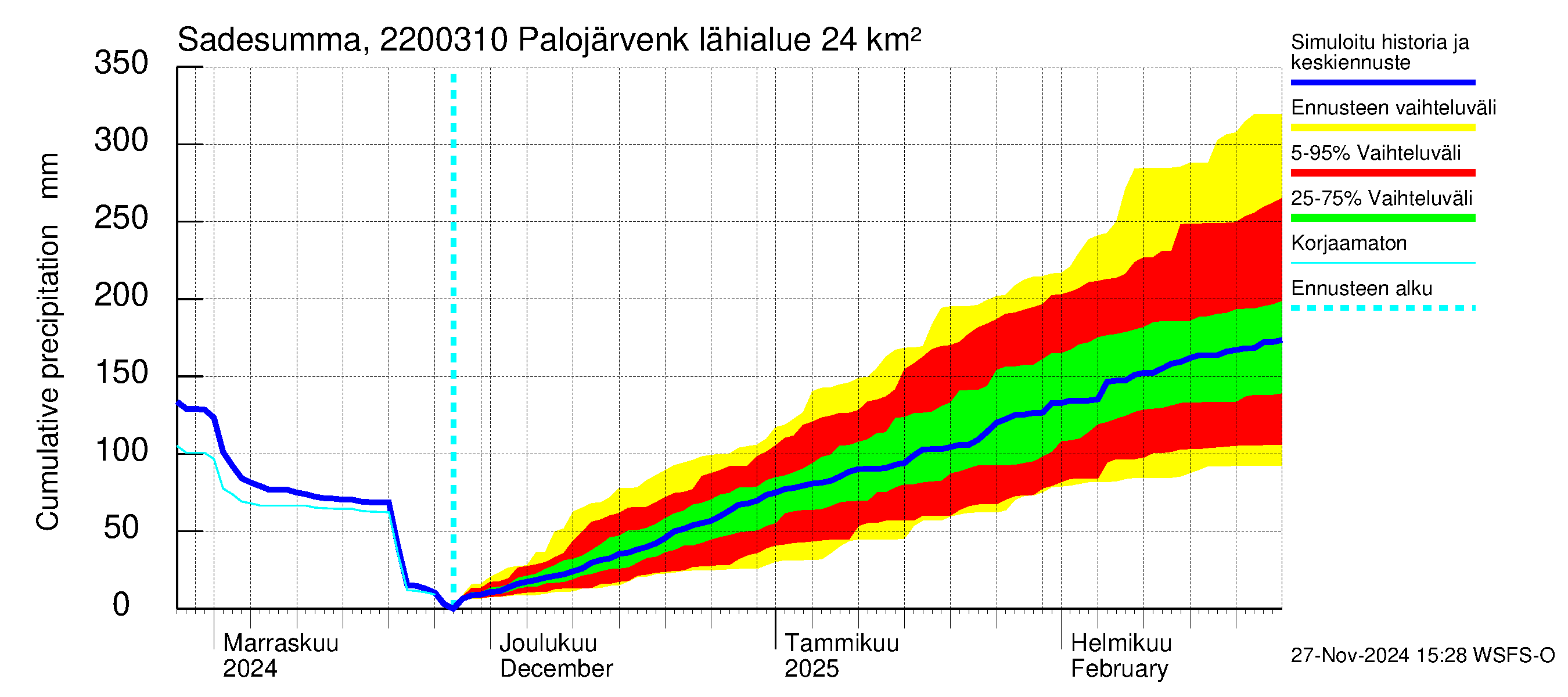 Siuntionjoen vesistöalue - Palojärvenkoski: Sade - summa