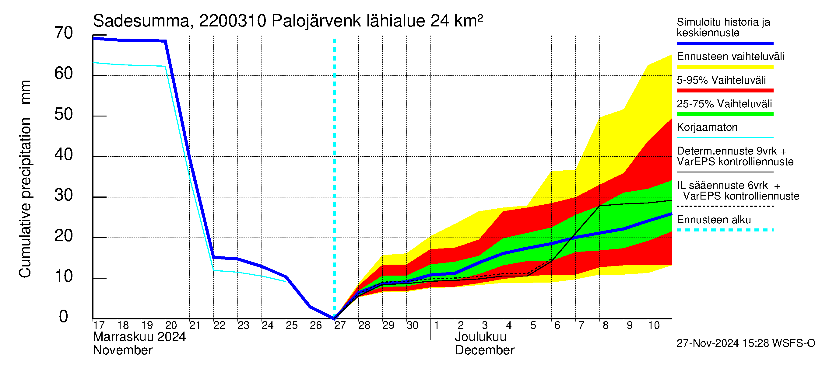 Siuntionjoen vesistöalue - Palojärvenkoski: Sade - summa