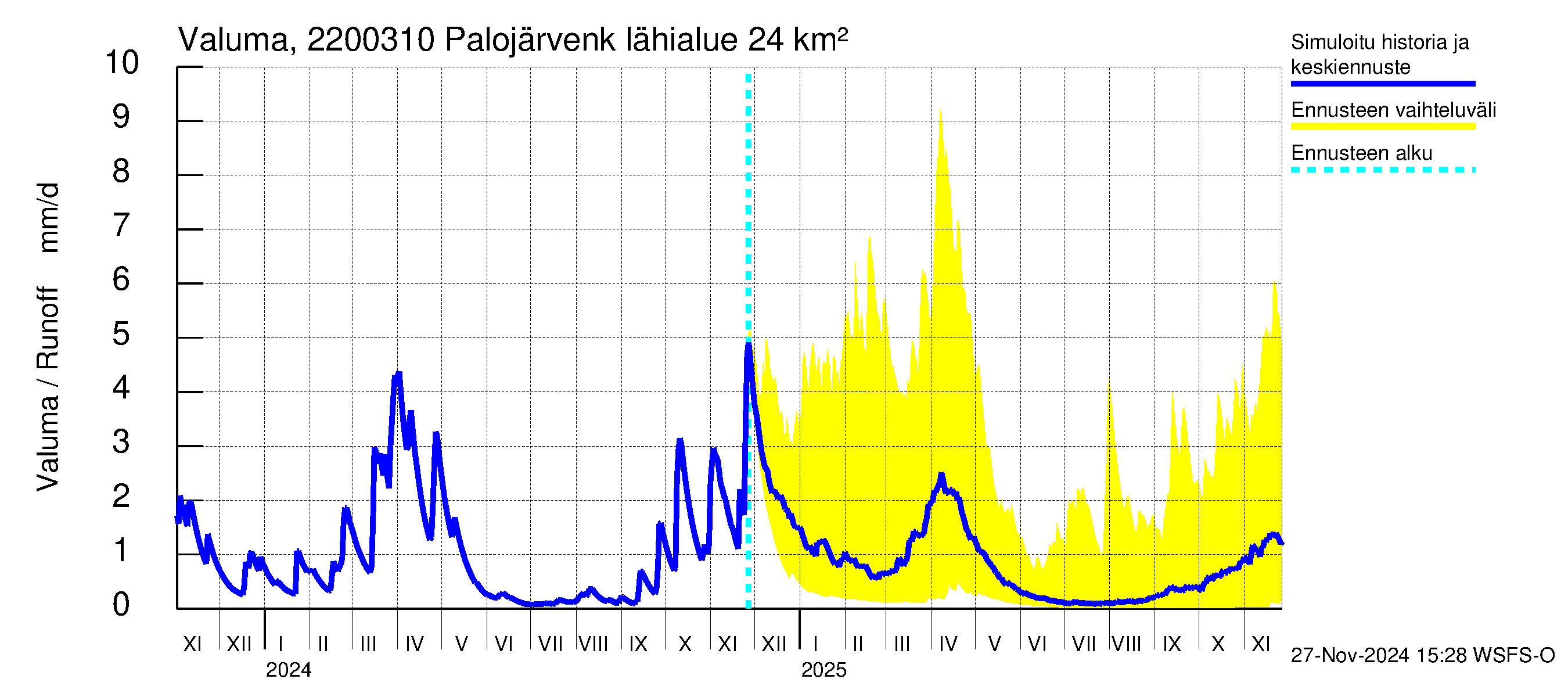 Siuntionjoen vesistöalue - Palojärvenkoski: Valuma