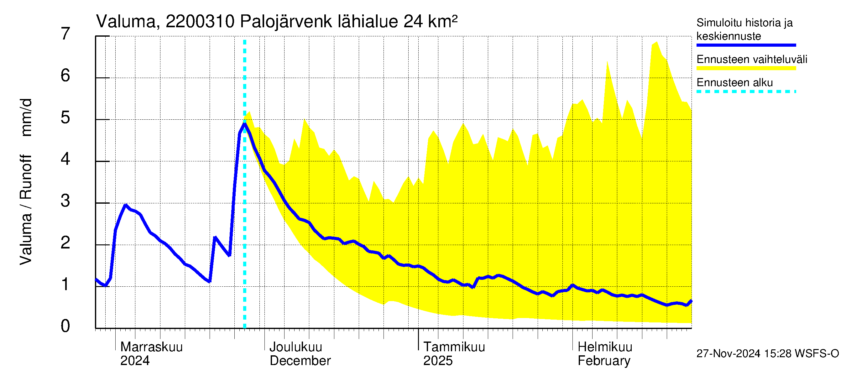 Siuntionjoen vesistöalue - Palojärvenkoski: Valuma