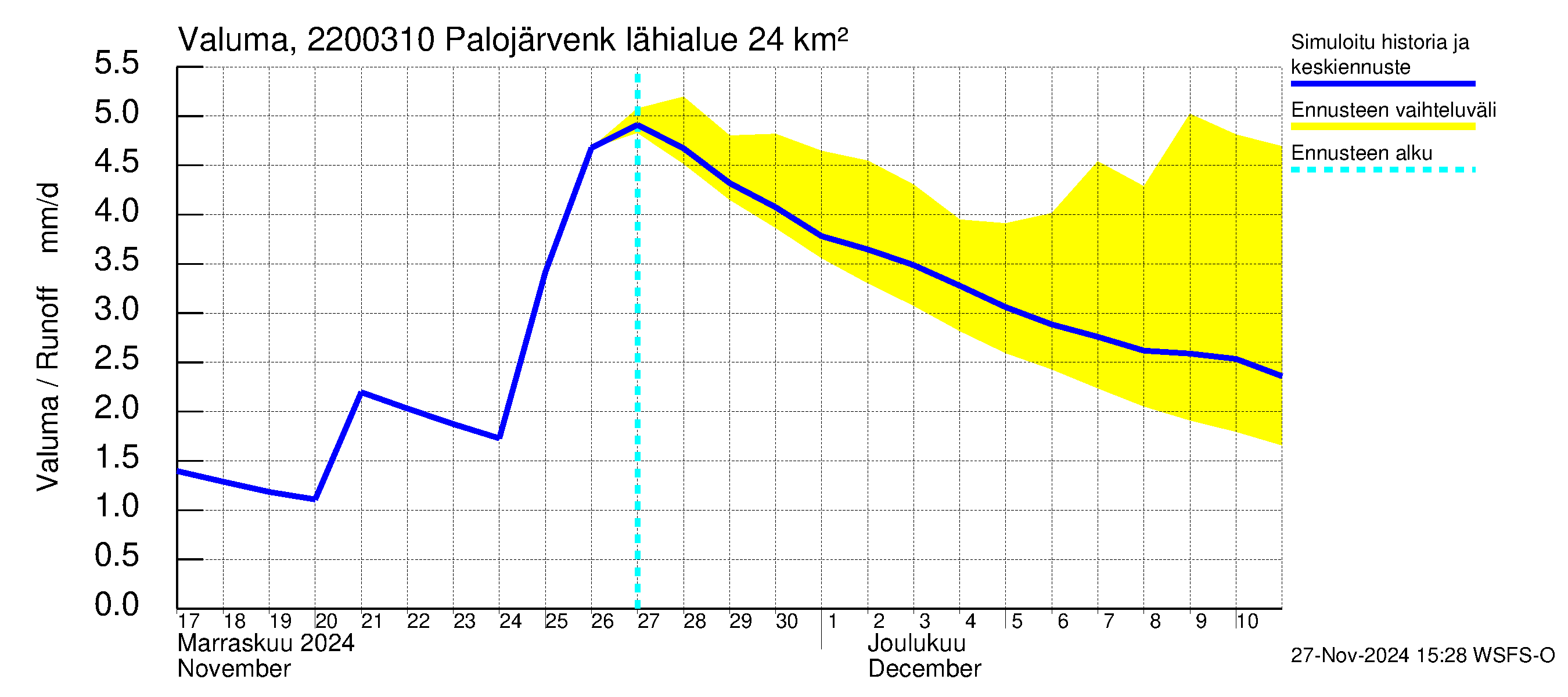 Siuntionjoen vesistöalue - Palojärvenkoski: Valuma