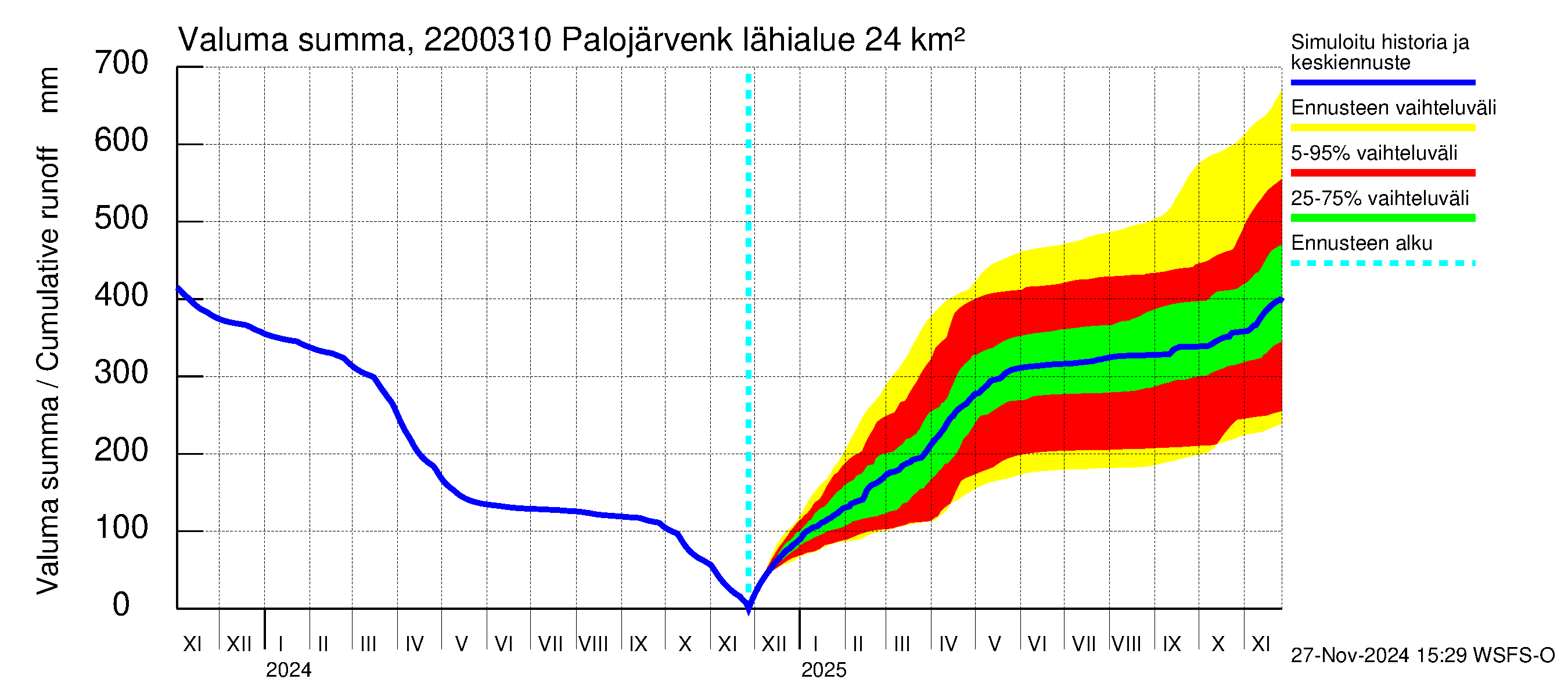 Siuntionjoen vesistöalue - Palojärvenkoski: Valuma - summa