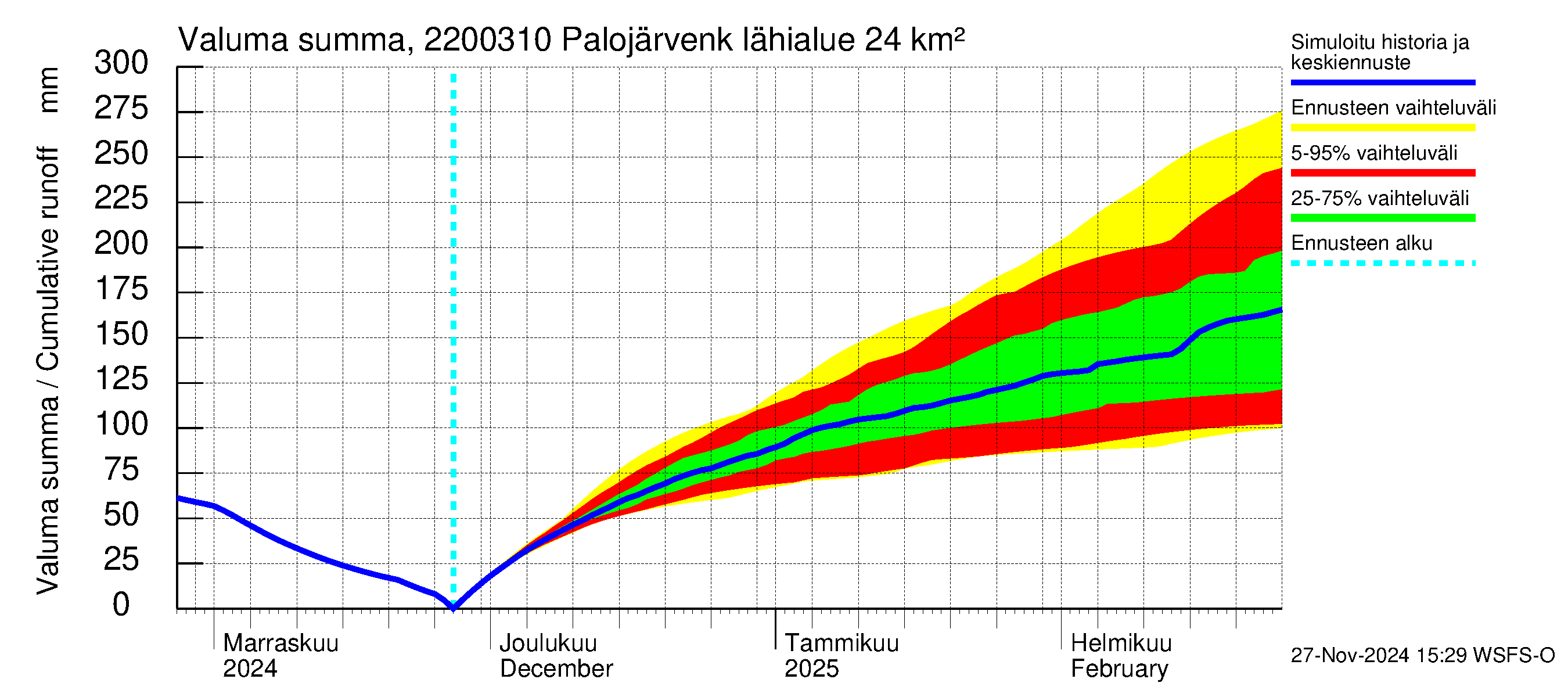 Siuntionjoen vesistöalue - Palojärvenkoski: Valuma - summa