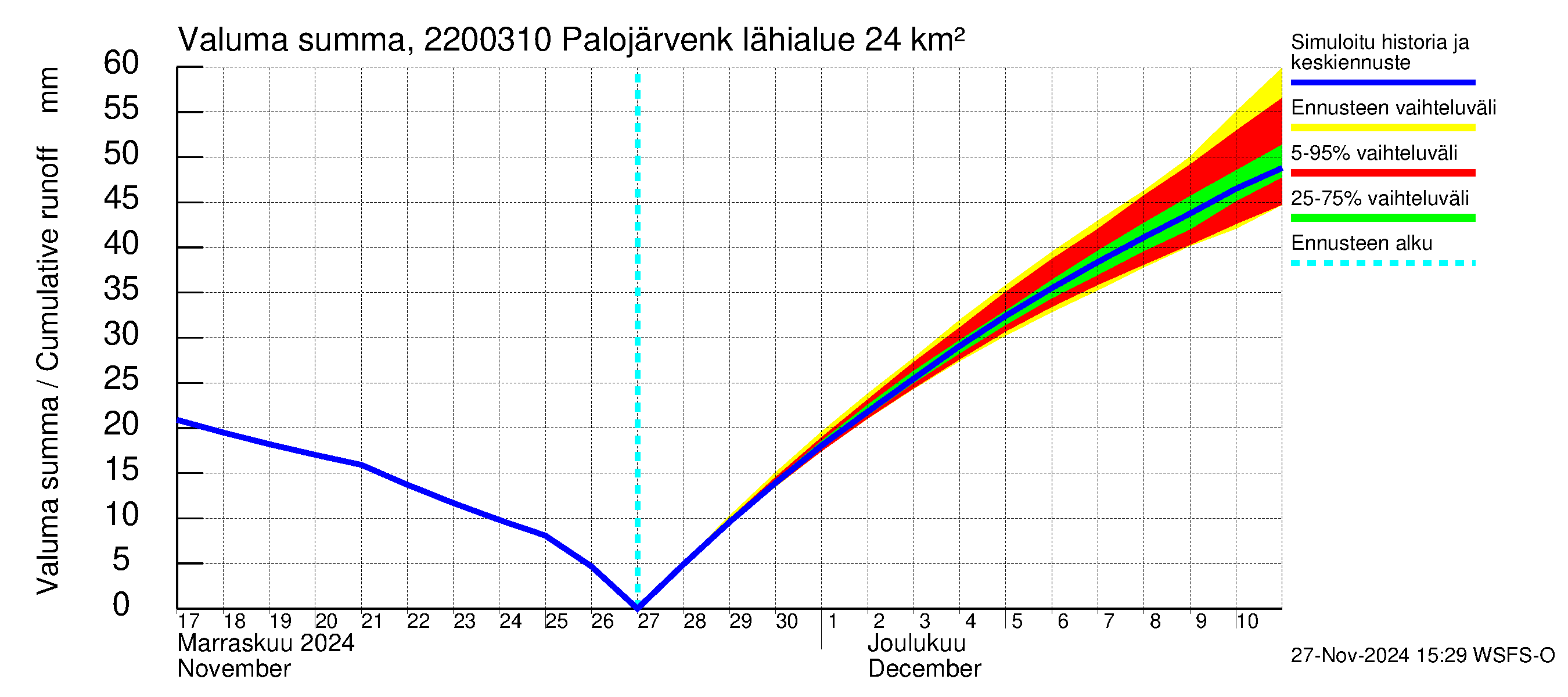 Siuntionjoen vesistöalue - Palojärvenkoski: Valuma - summa