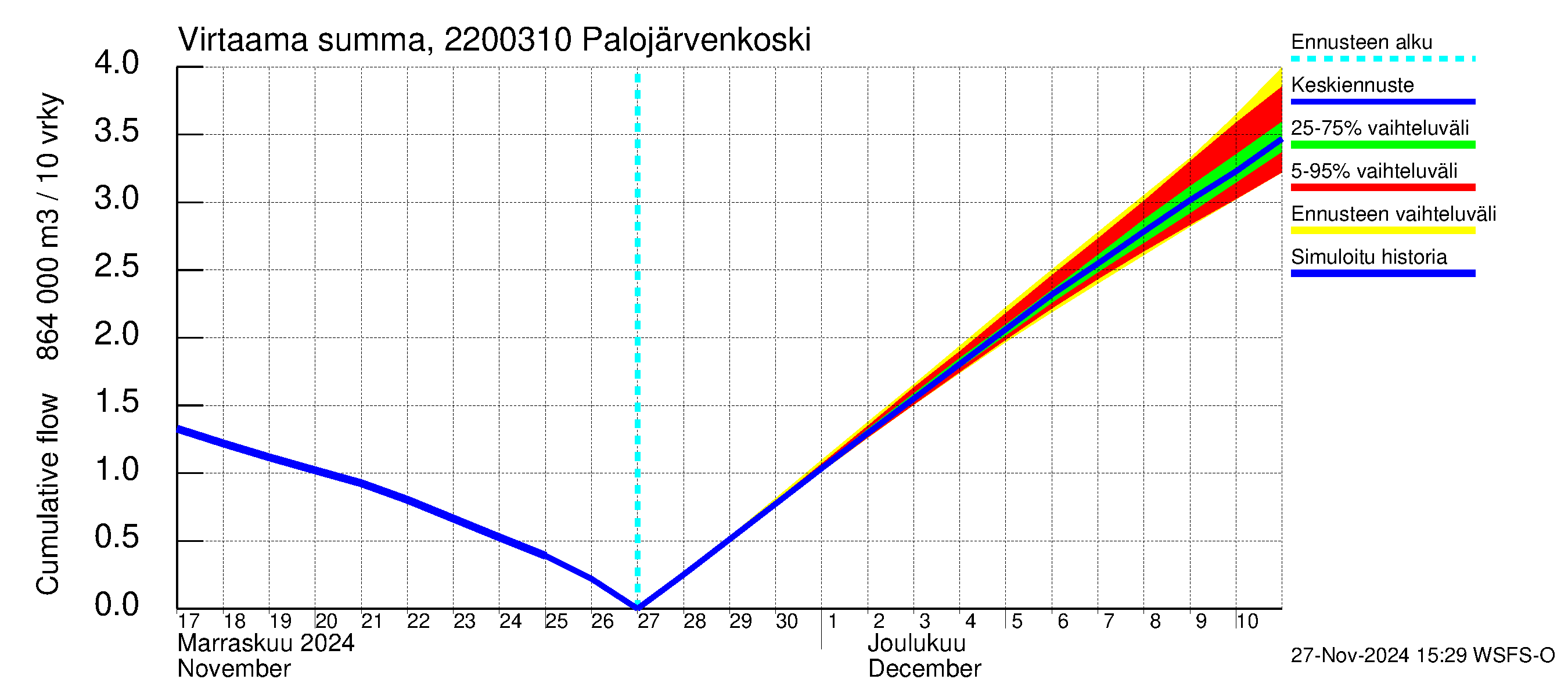 Siuntionjoen vesistöalue - Palojärvenkoski: Virtaama / juoksutus - summa