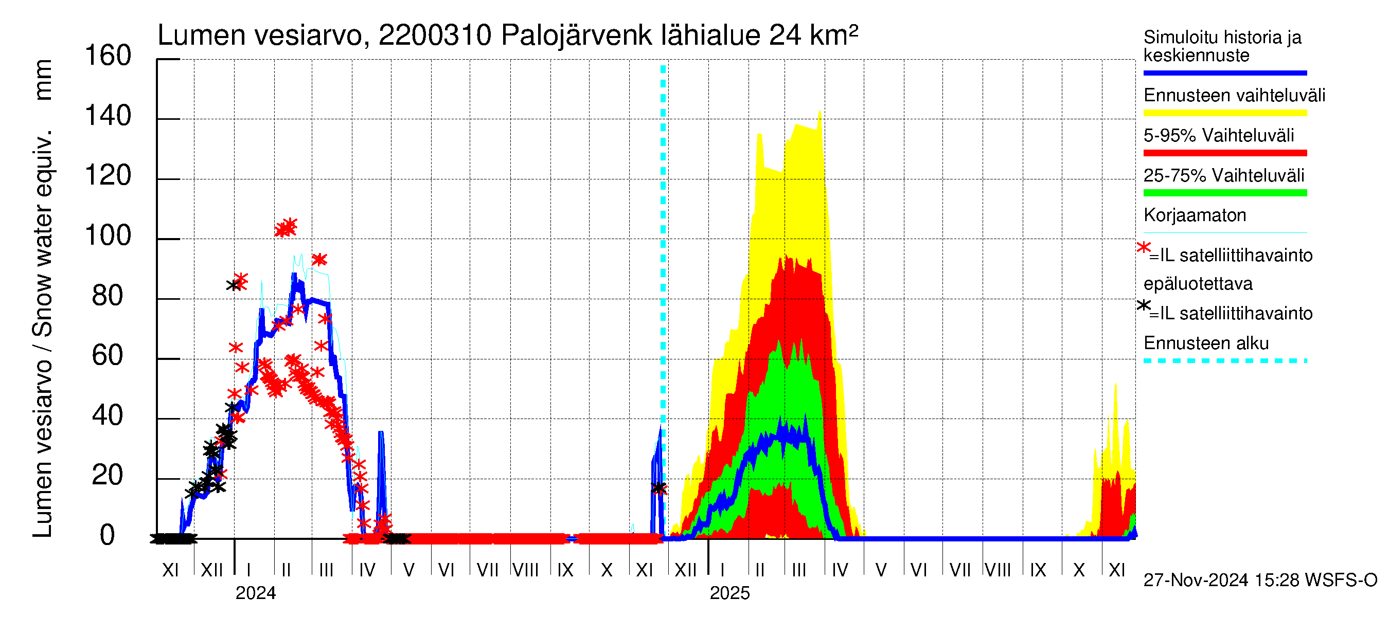 Siuntionjoen vesistöalue - Palojärvenkoski: Lumen vesiarvo